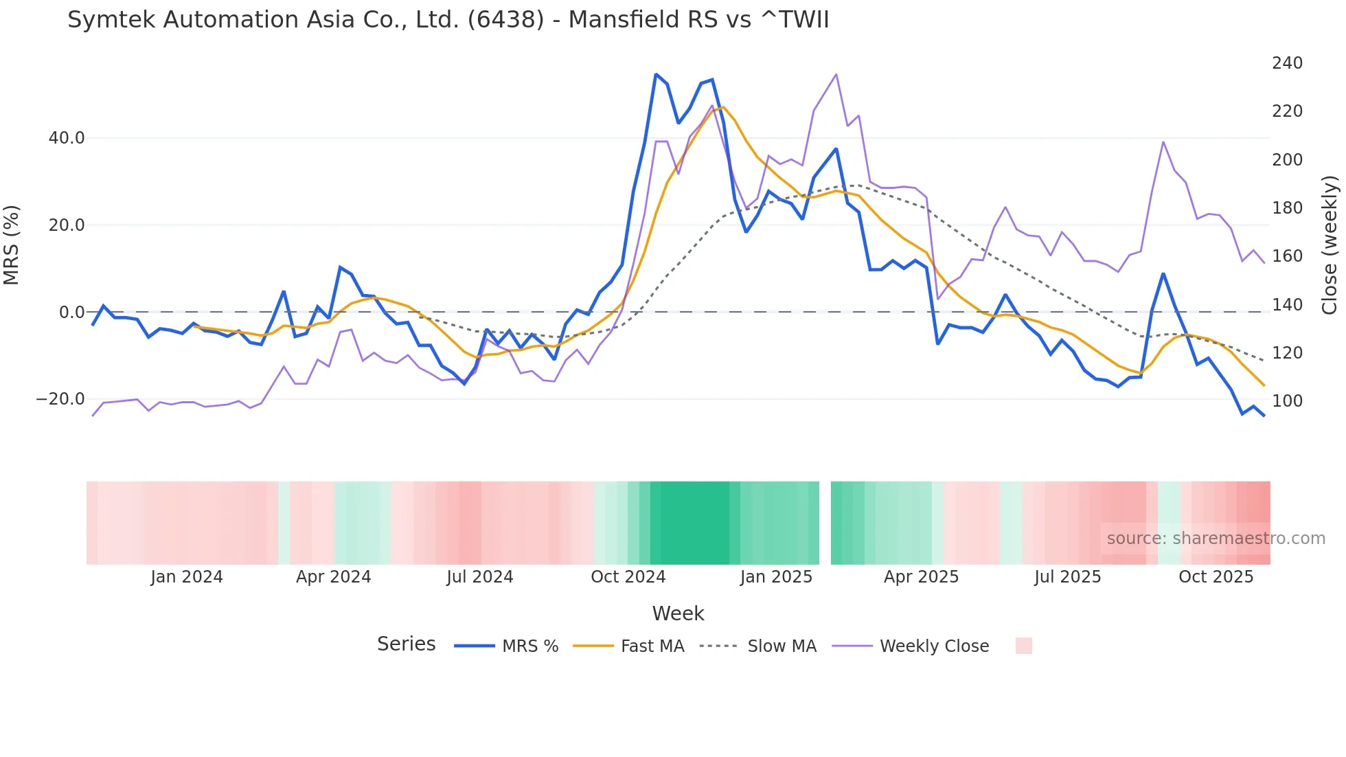 6438 Mansfield Relative Strength chart