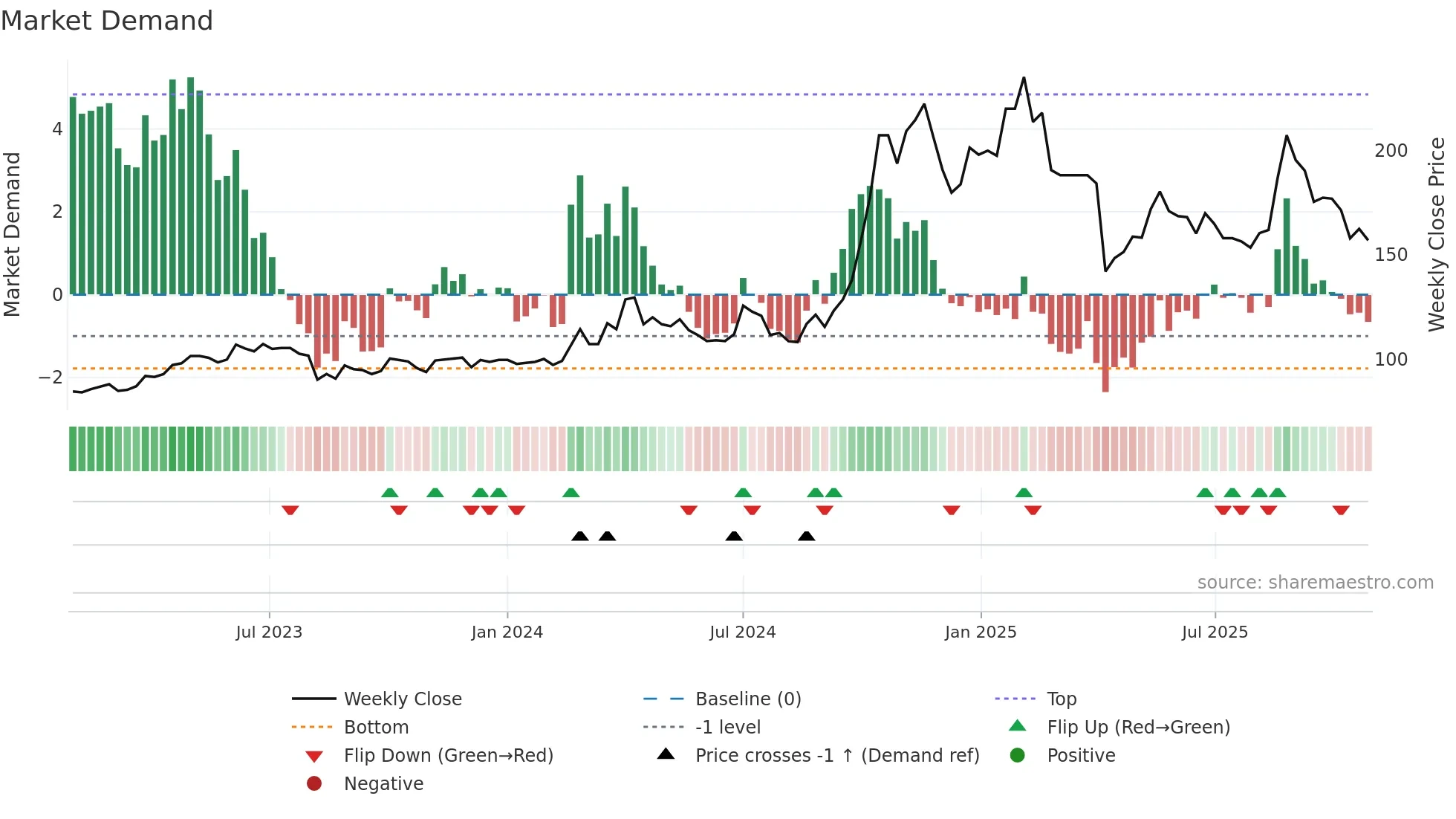6438 weekly Market Demand chart