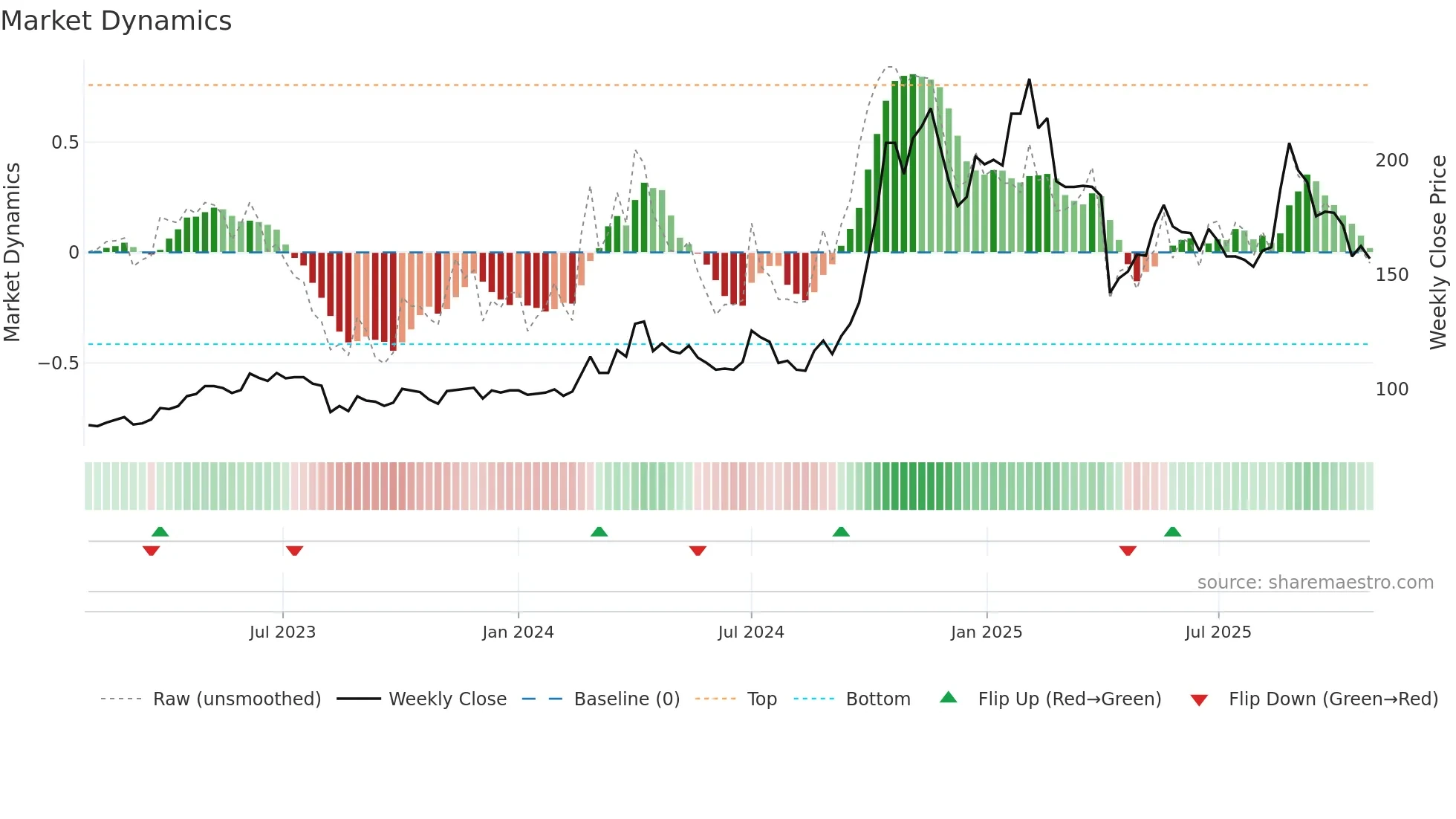 6438 weekly Market Dynamics chart