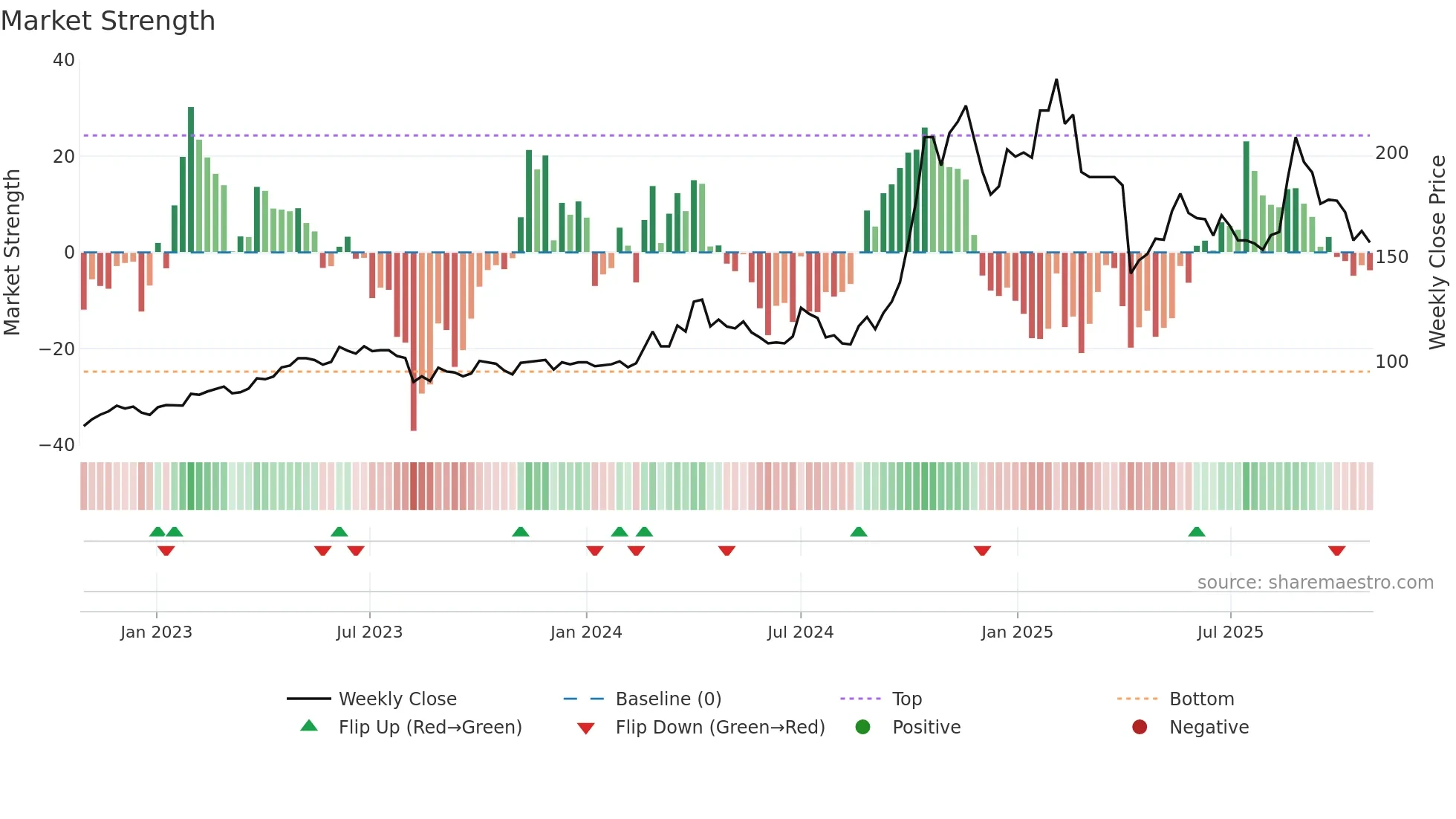 6438 weekly Market Strength chart