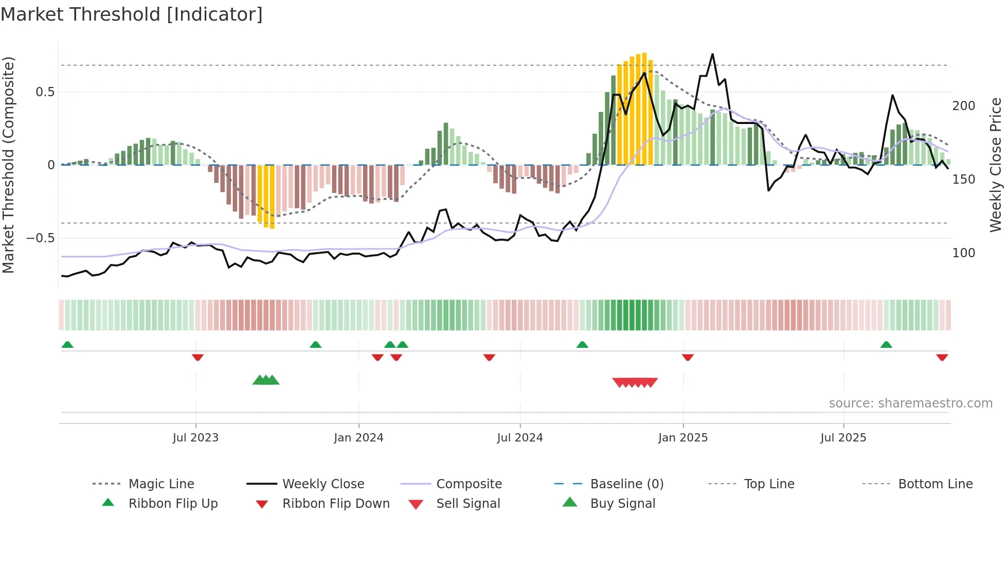 6438 weekly Market Threshold chart