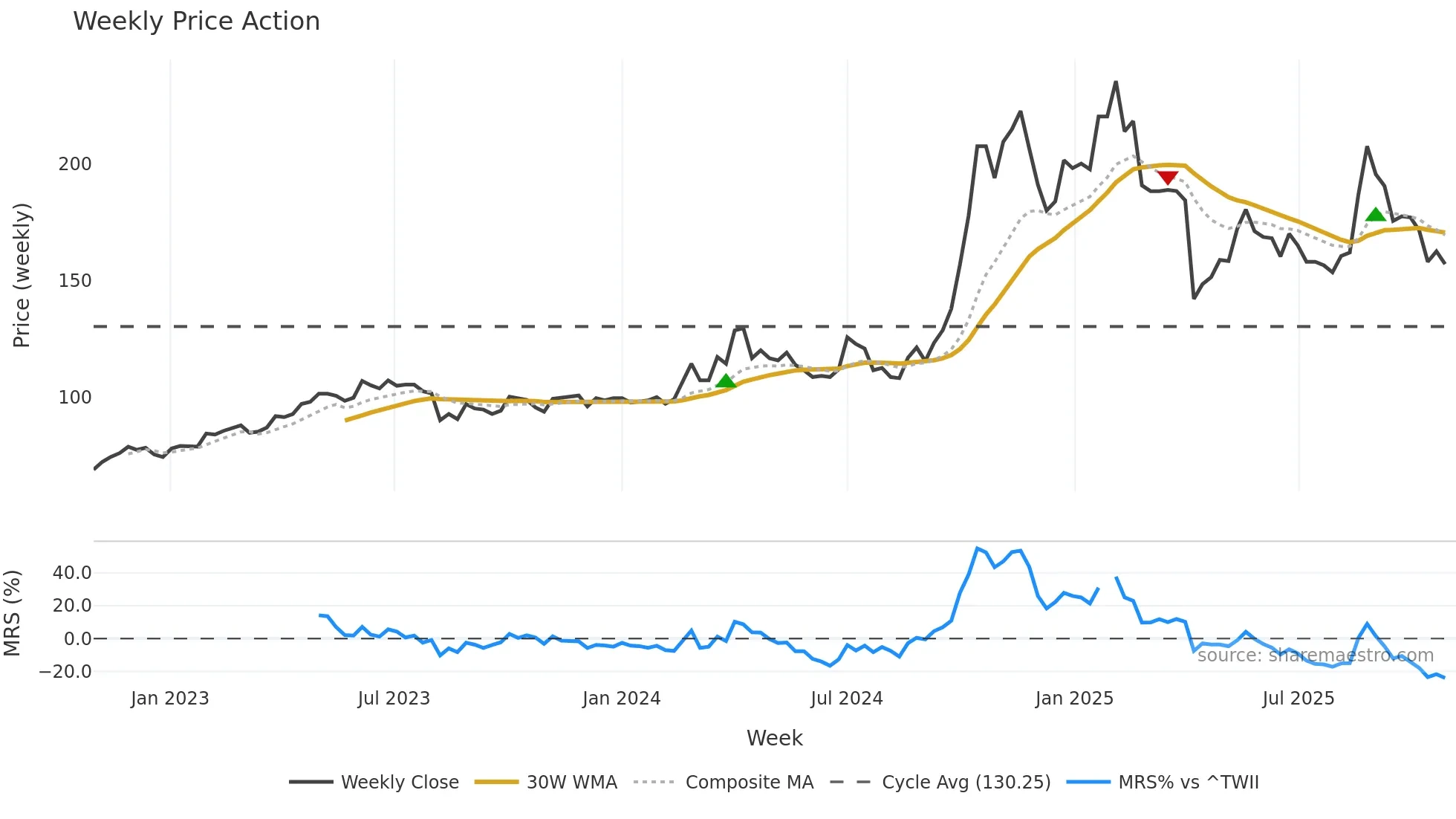 6438 weekly Price Action chart, closing 2025-10-27