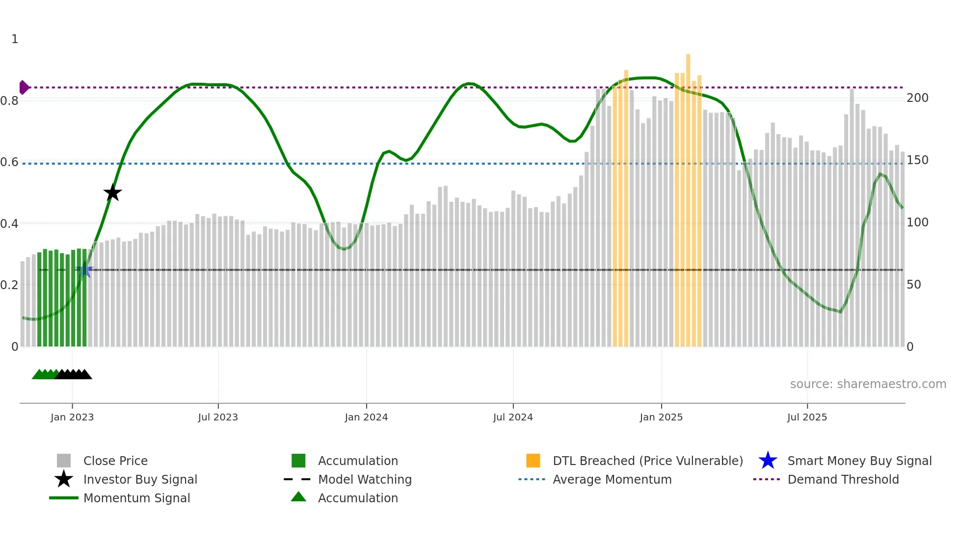 6438 weekly Smart Money chart