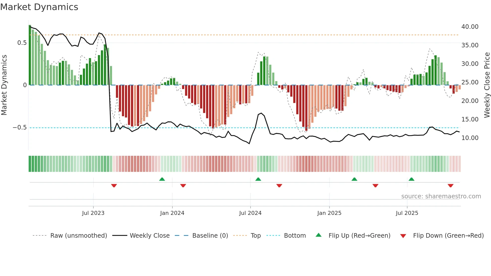 HE weekly Market Dynamics chart