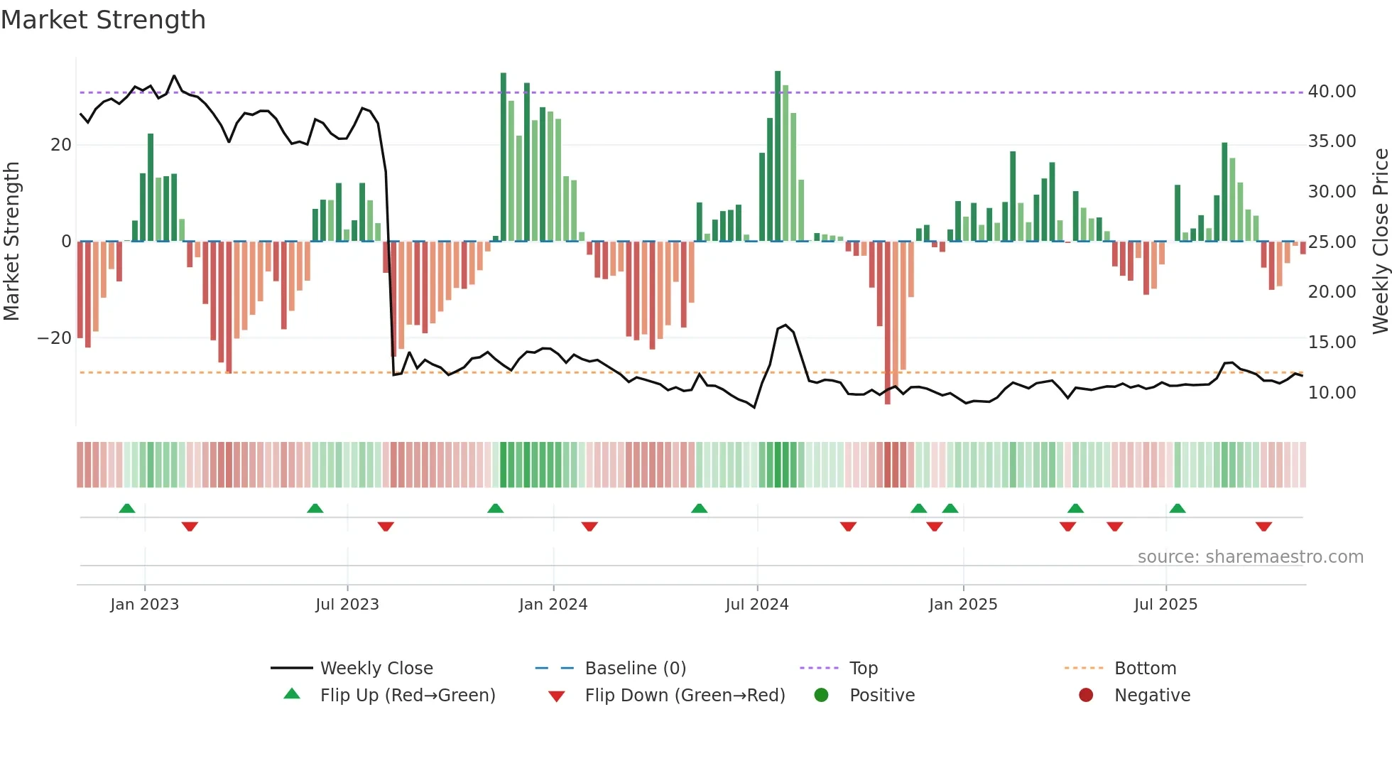 HE weekly Market Strength chart