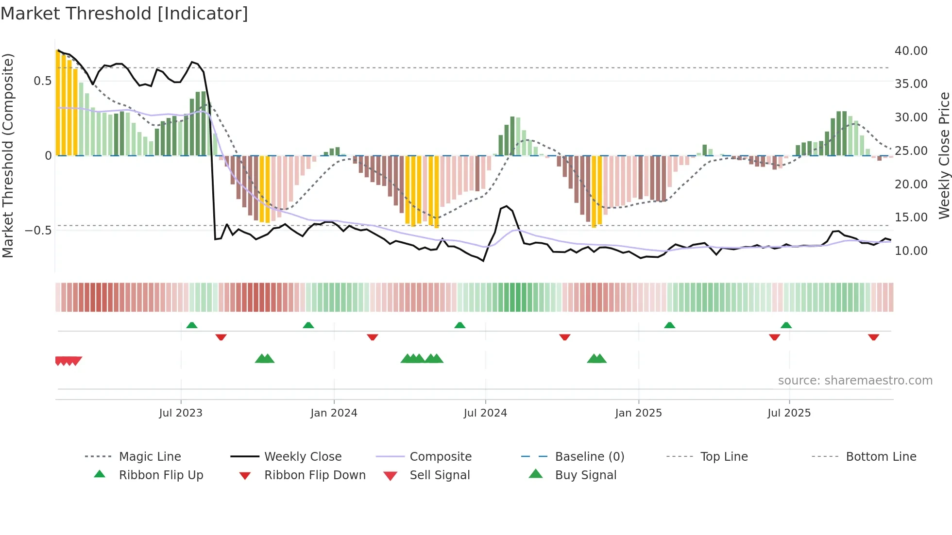 HE weekly Market Threshold chart