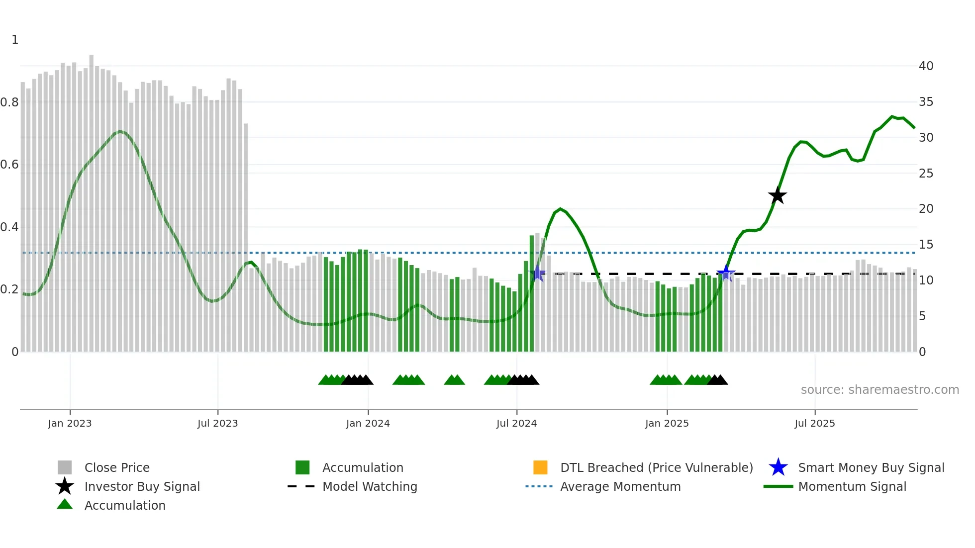 HE weekly Smart Money chart