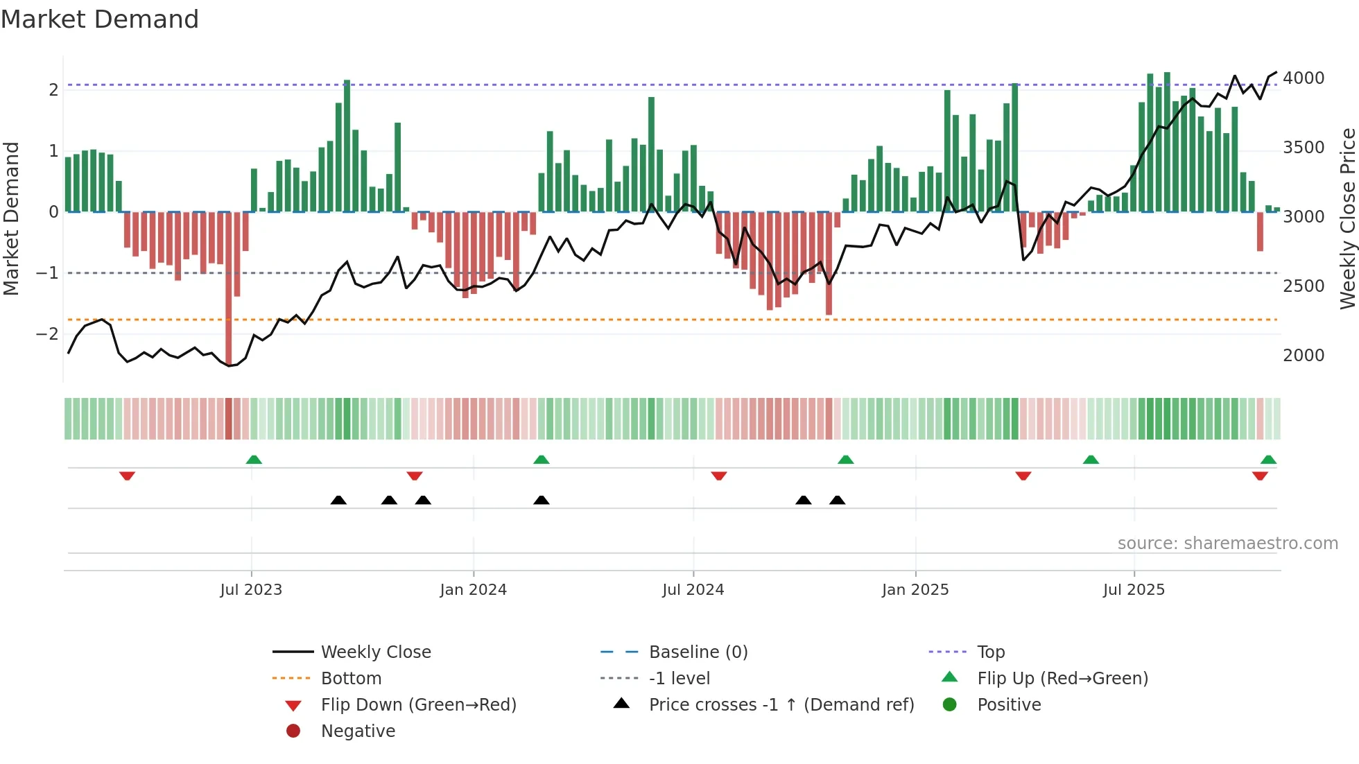 8336 weekly Market Demand chart