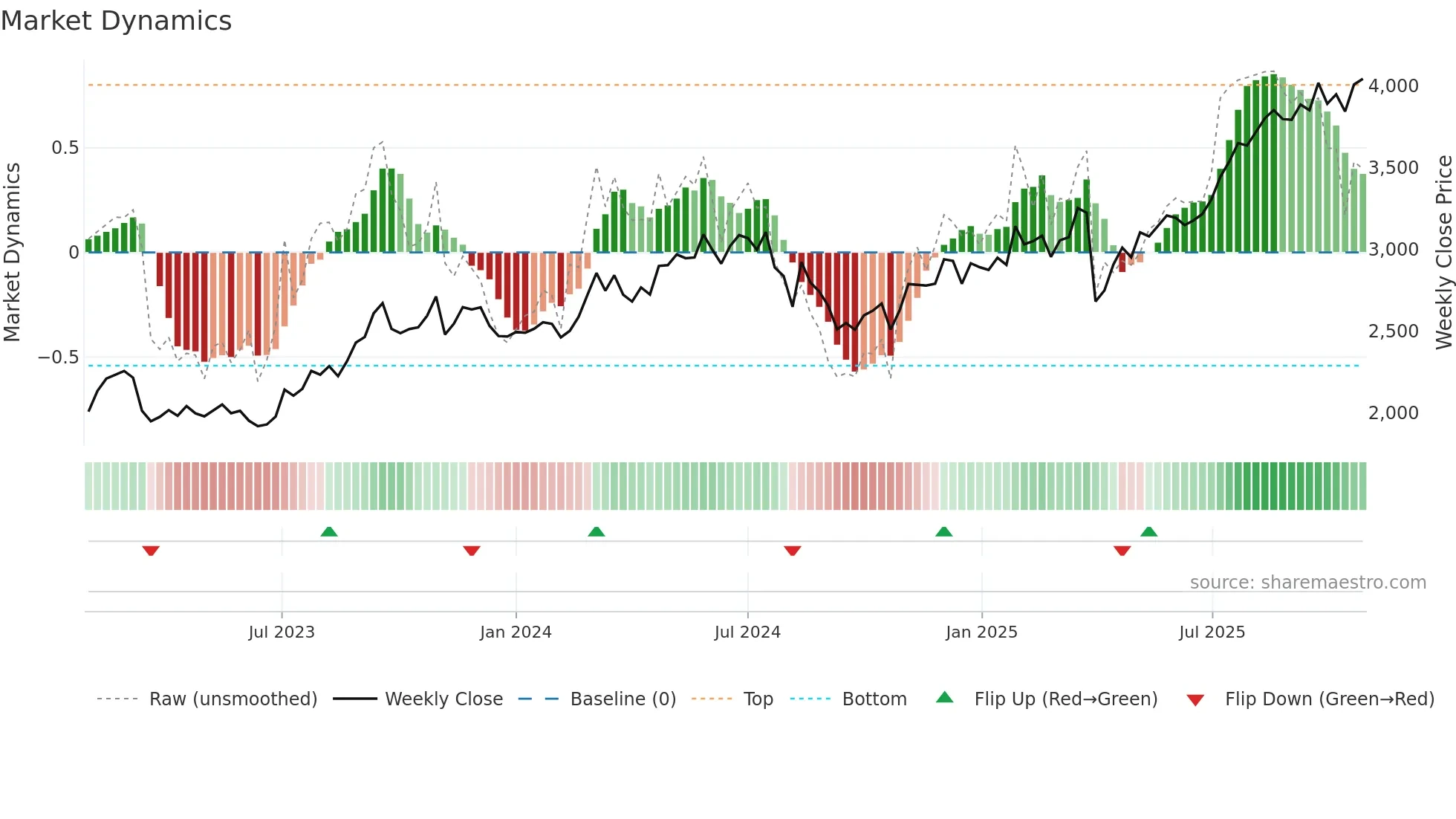 8336 weekly Market Dynamics chart