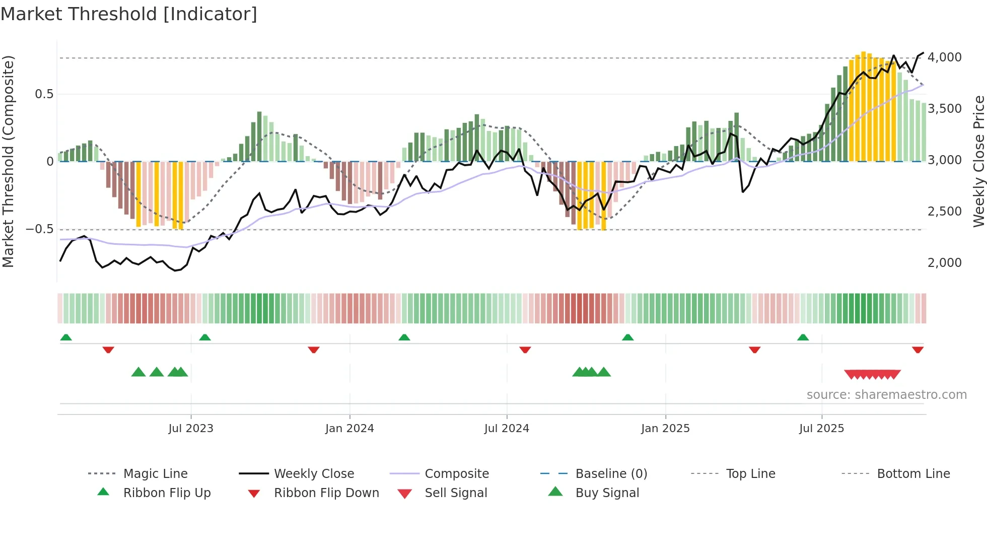 8336 weekly Market Threshold chart