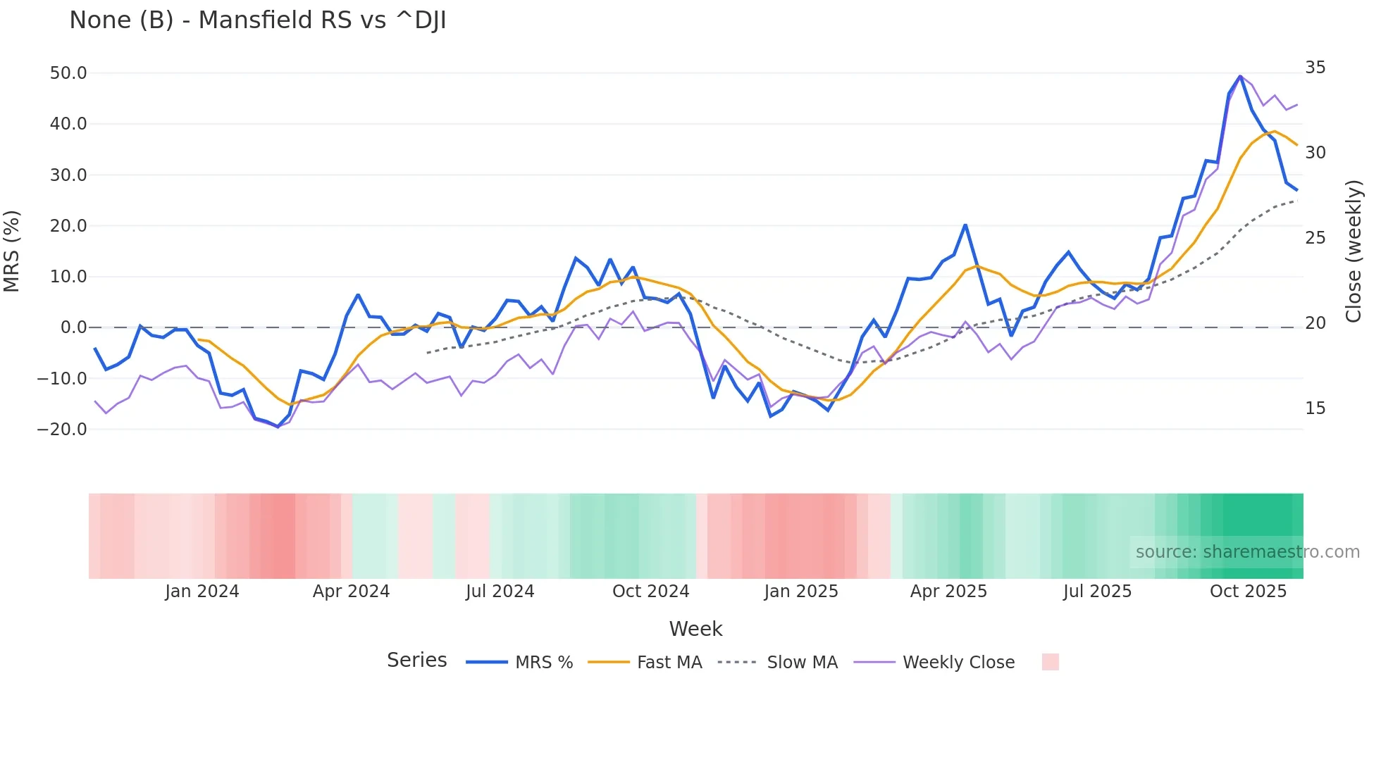 B Mansfield Relative Strength chart