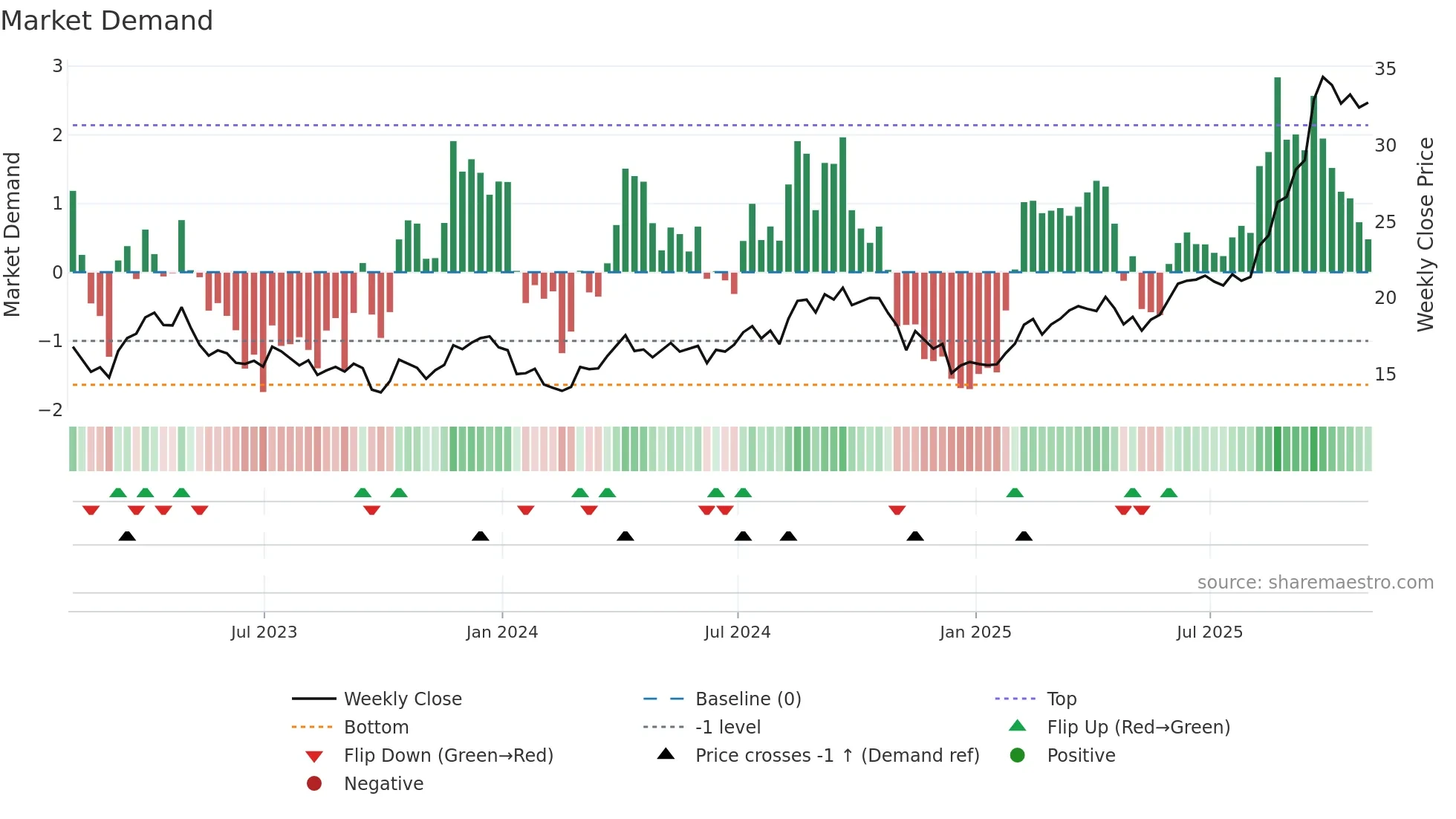 B weekly Market Demand chart