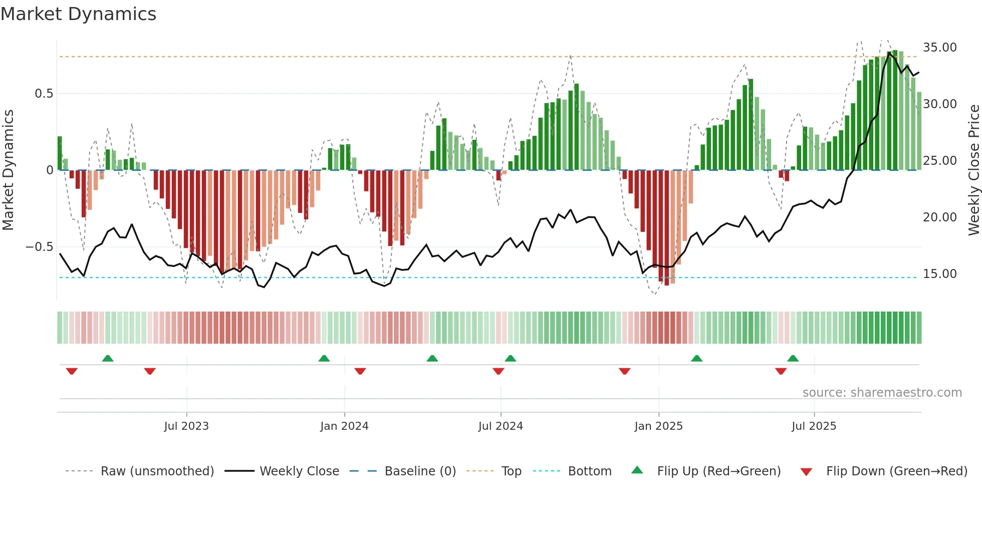 B weekly Market Dynamics chart
