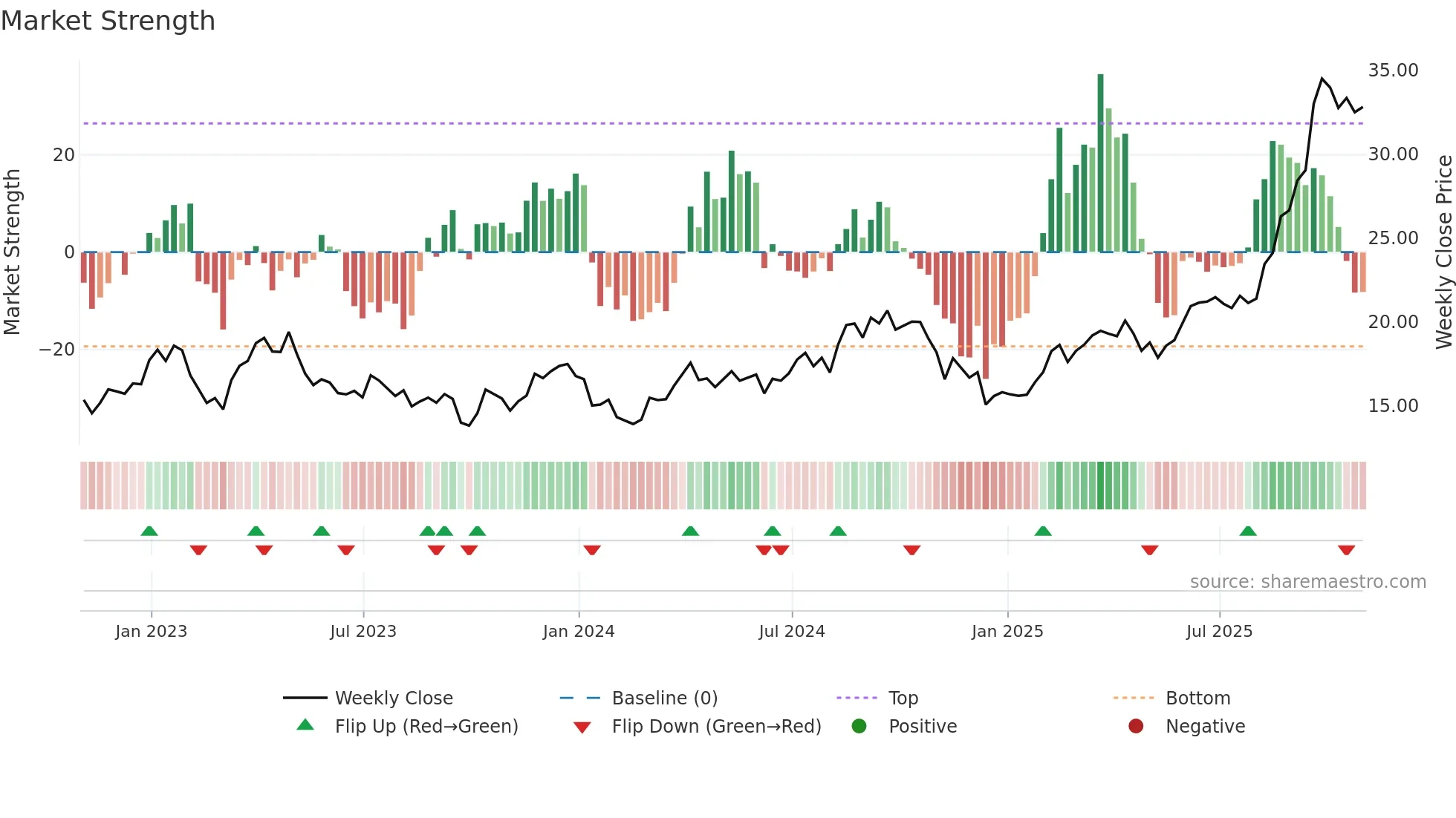 B weekly Market Strength chart