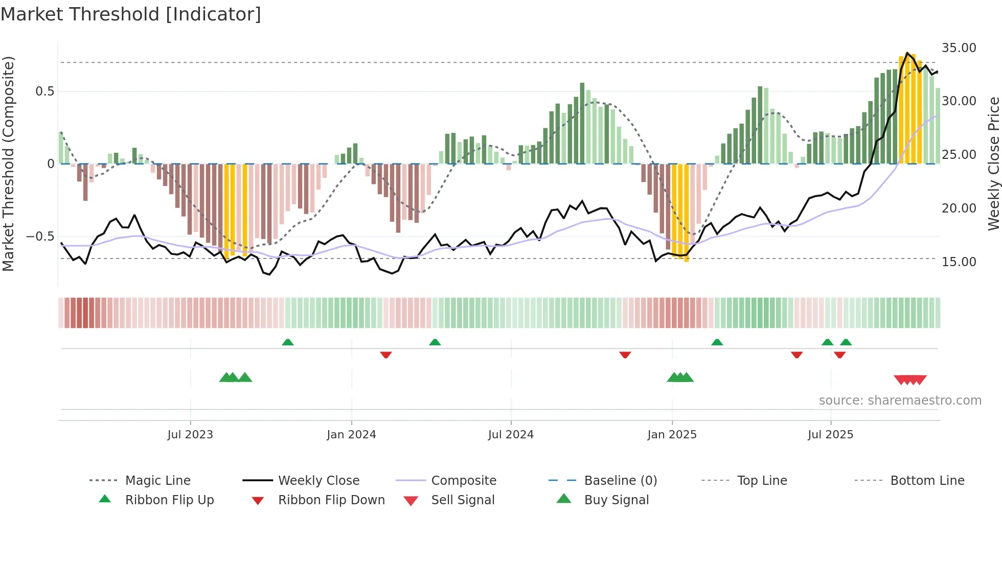 B weekly Market Threshold chart