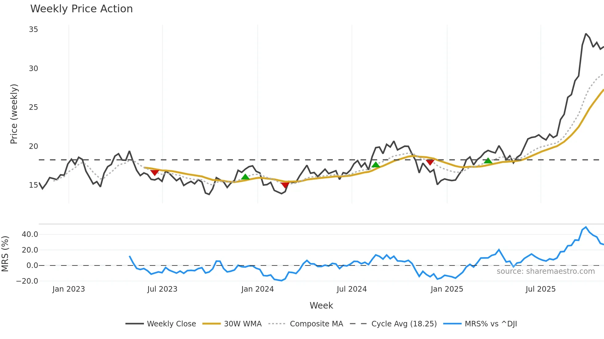 B weekly Price Action chart, closing 2025-10-31