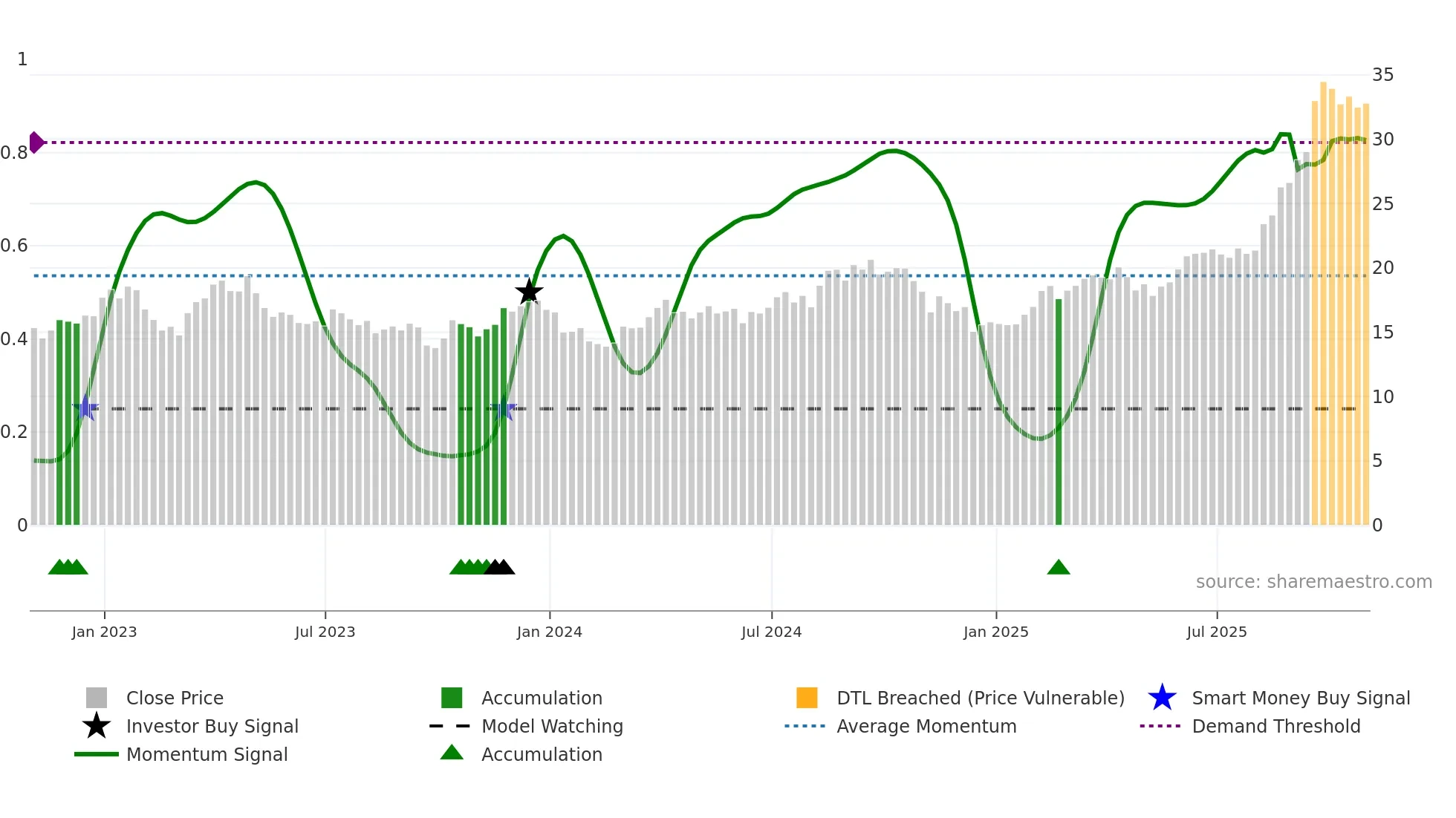 B weekly Smart Money chart