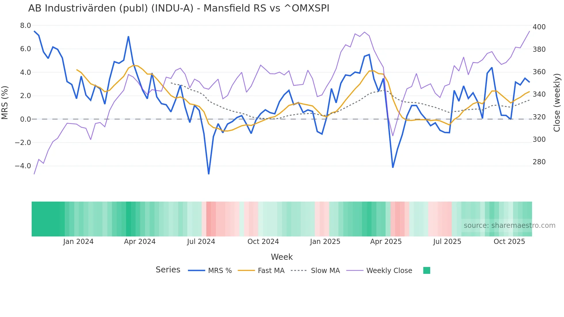 INDU-A Mansfield Relative Strength chart