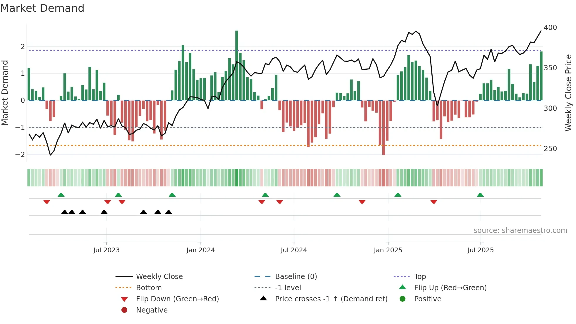 INDU-A weekly Market Demand chart
