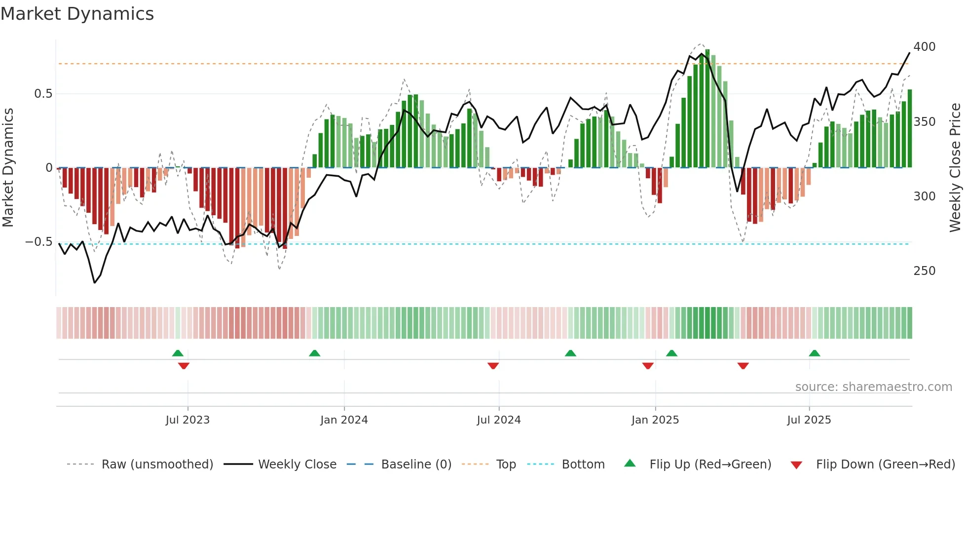 INDU-A weekly Market Dynamics chart