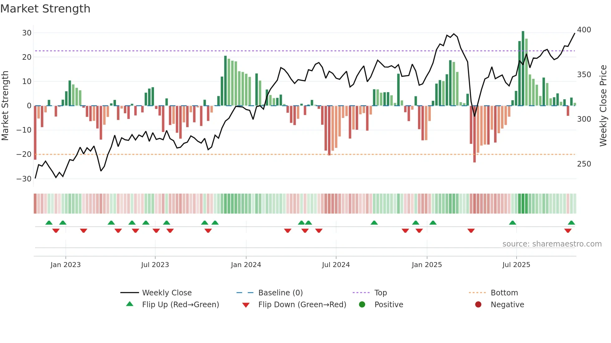 INDU-A weekly Market Strength chart
