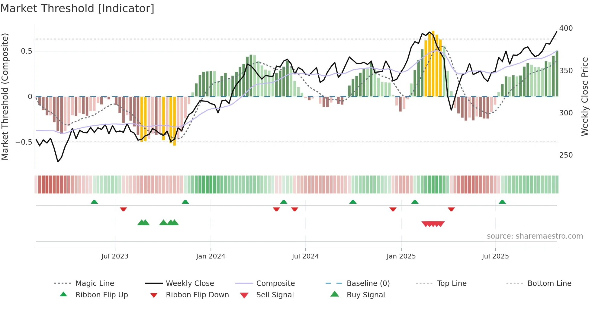 INDU-A weekly Market Threshold chart