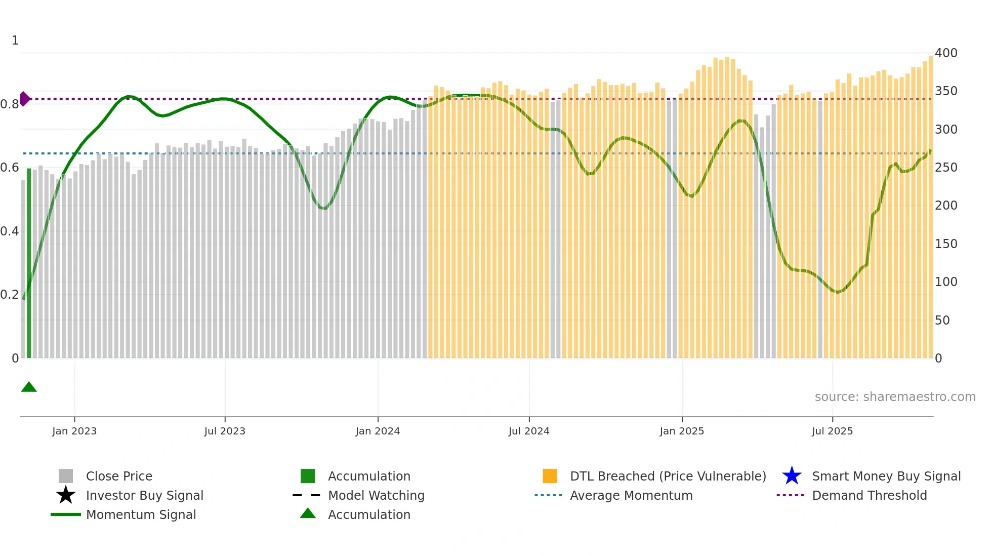 INDU-A weekly Smart Money chart