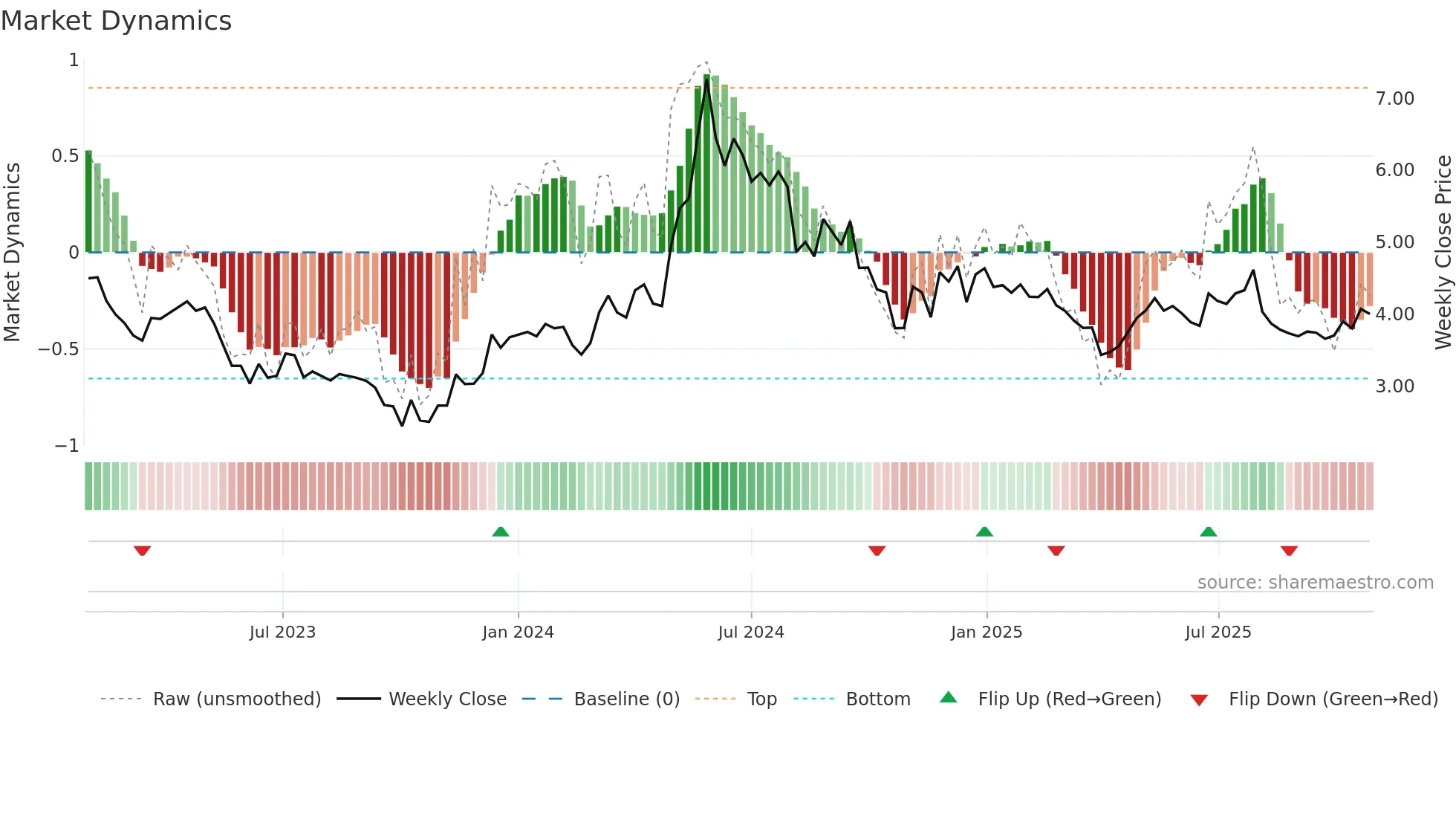 OPTOMED weekly Market Dynamics chart