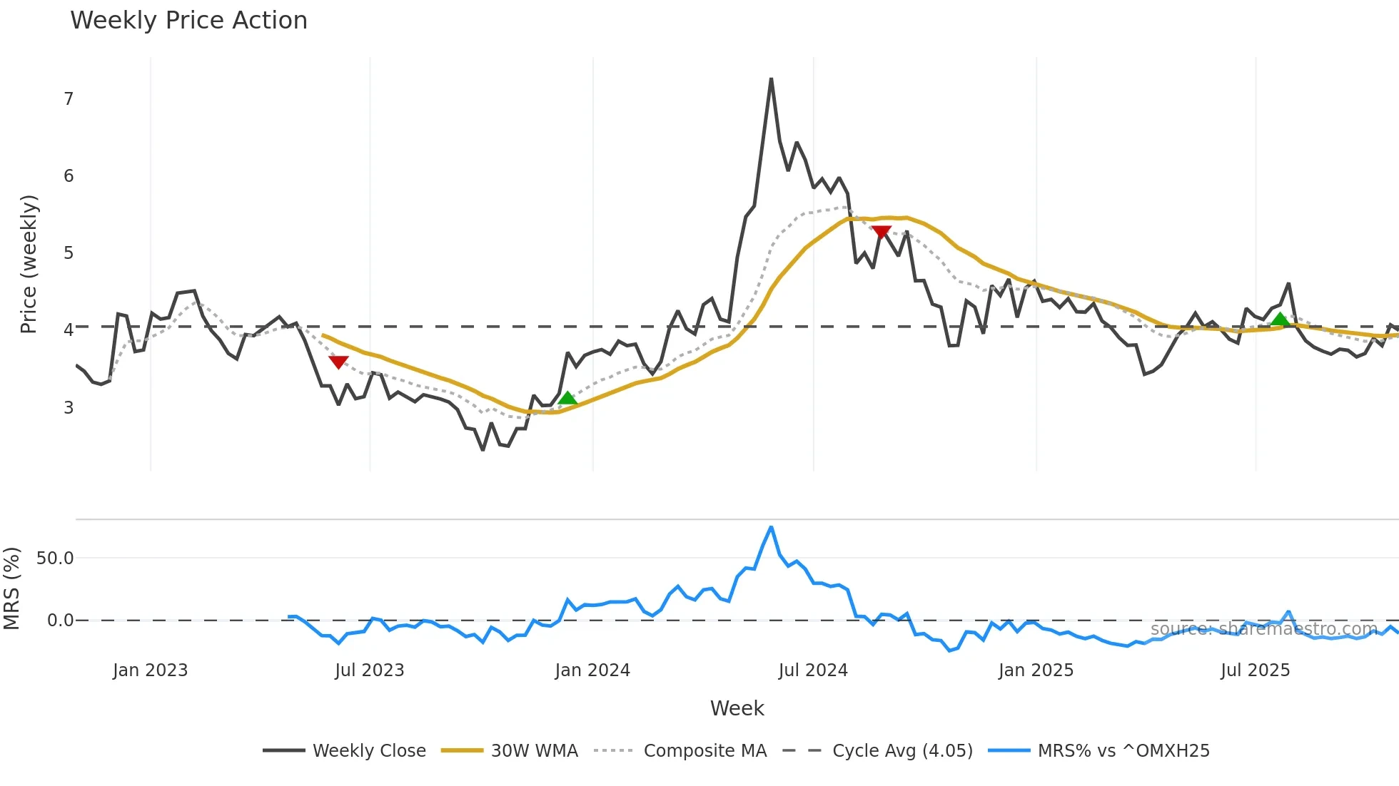 OPTOMED weekly Price Action chart, closing 2025-10-27