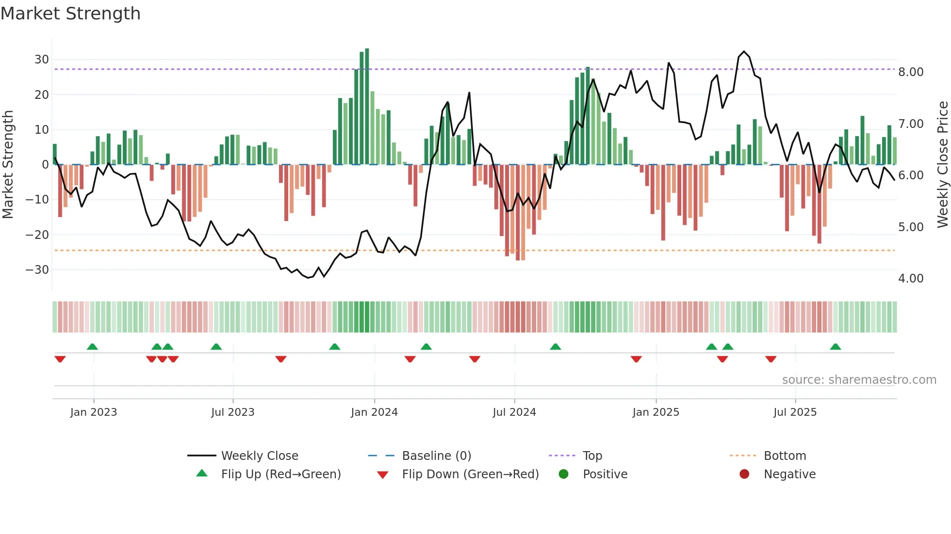NL weekly Market Strength chart