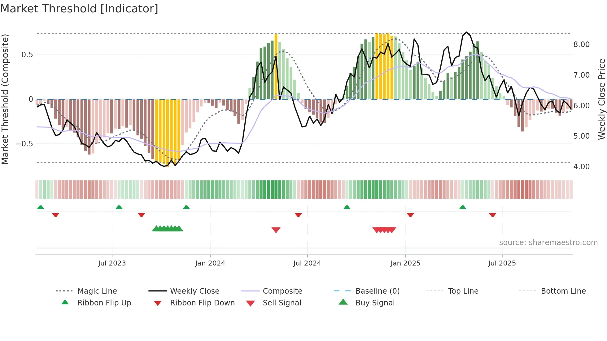NL weekly Market Threshold chart