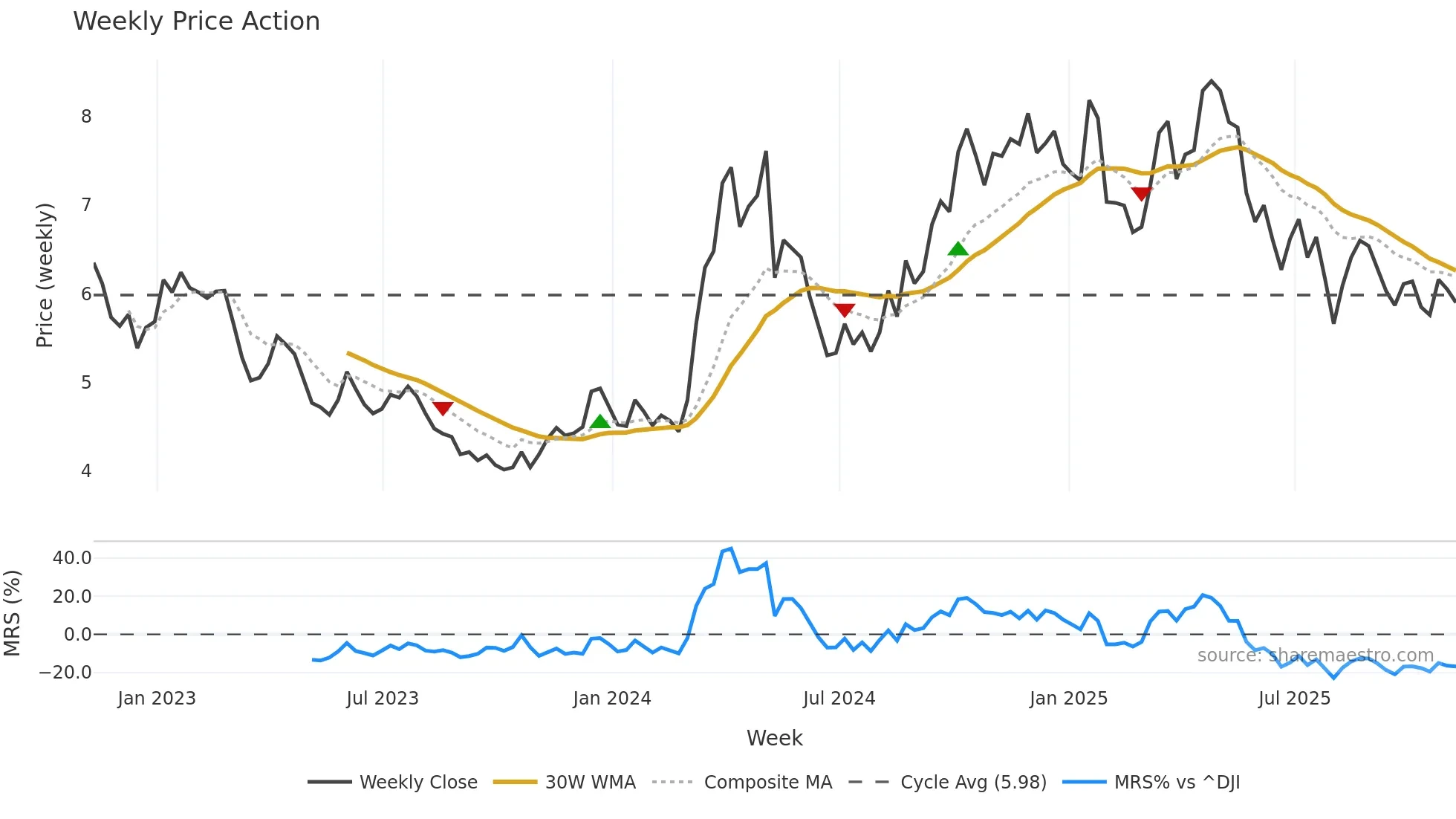 NL weekly Price Action chart, closing 2025-10-31