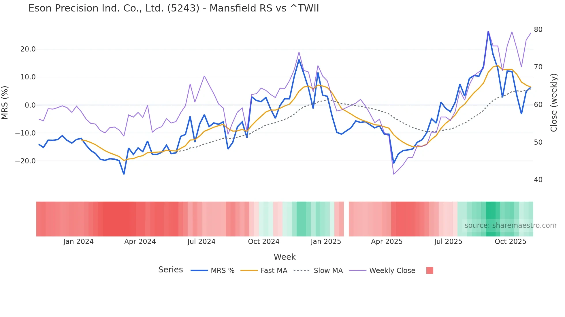 5243 Mansfield Relative Strength chart