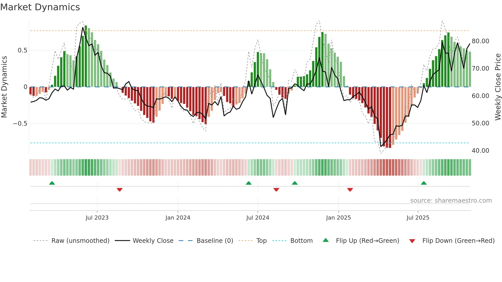 5243 weekly Market Dynamics chart
