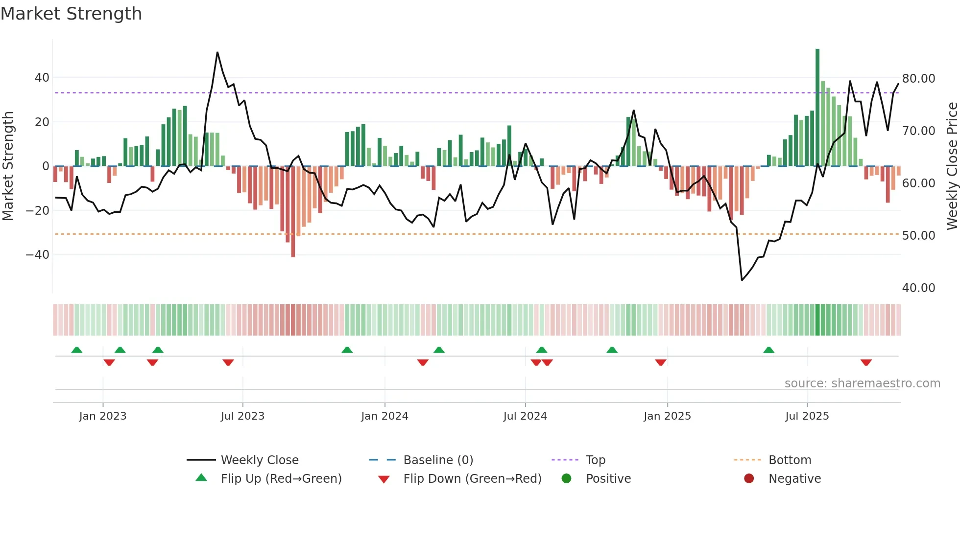 5243 weekly Market Strength chart