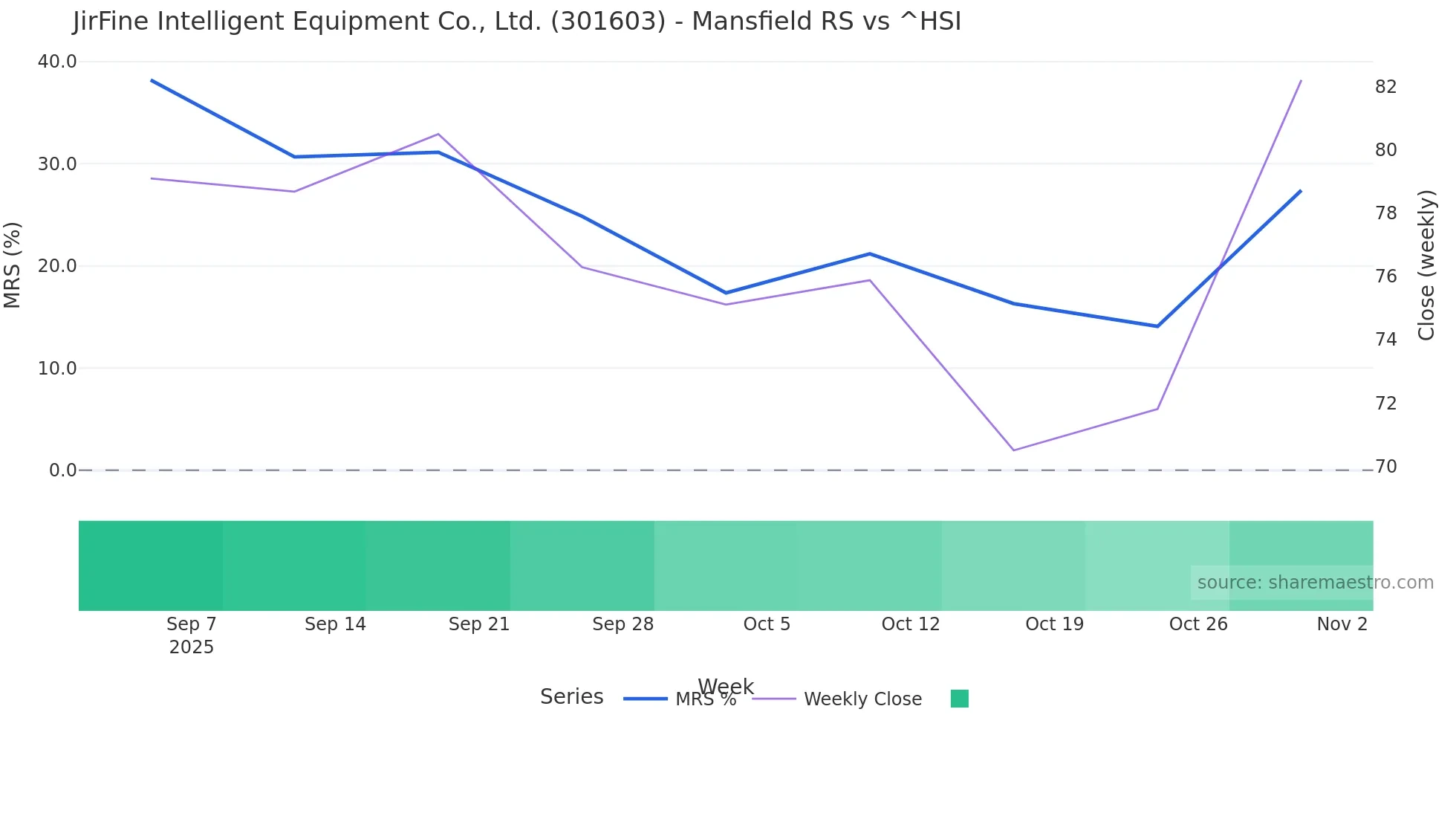 301603 Mansfield Relative Strength chart