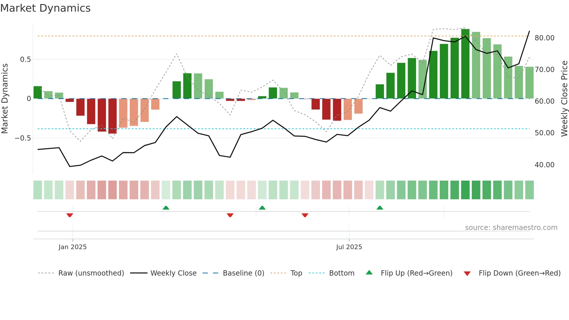 301603 weekly Market Dynamics chart