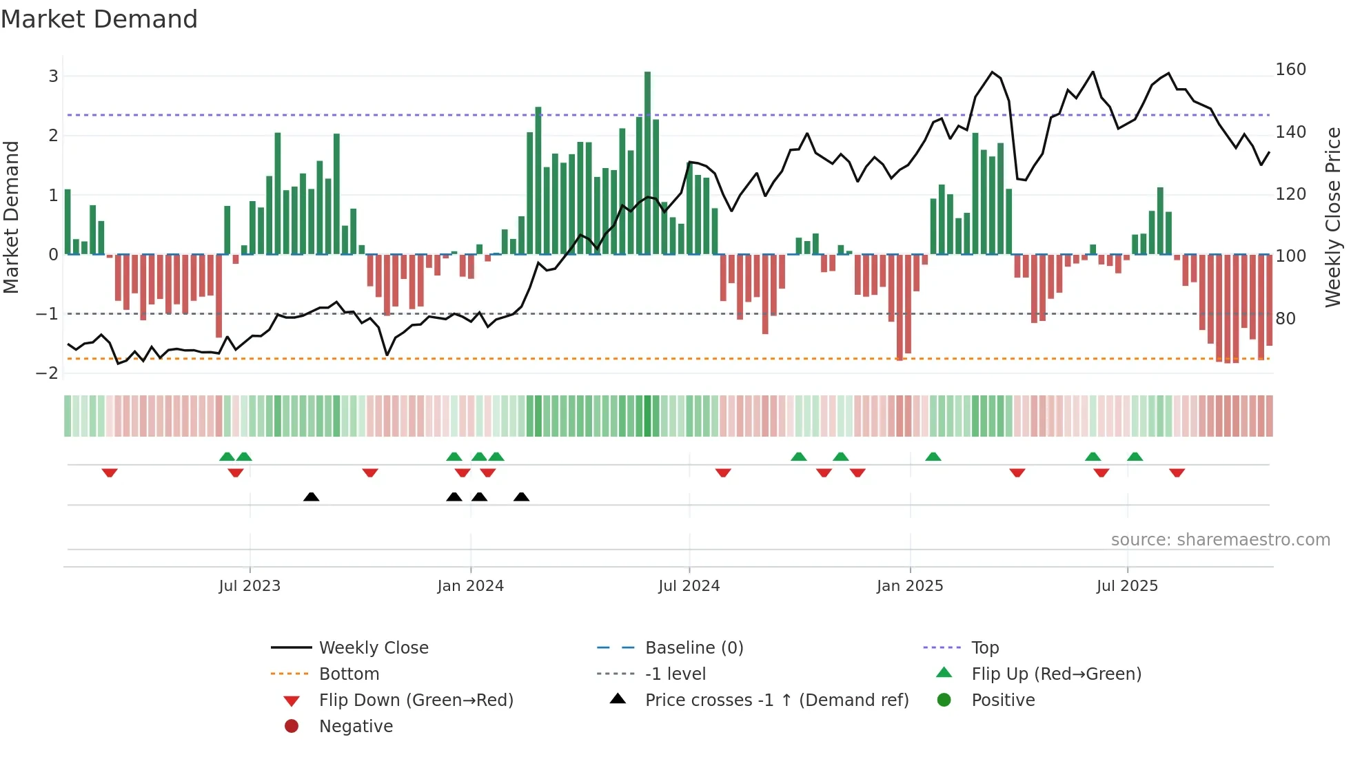 SUN weekly Market Demand chart