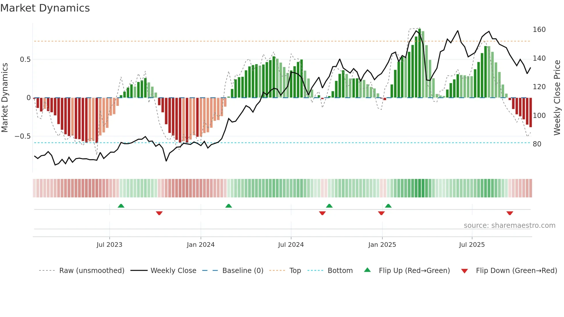 SUN weekly Market Dynamics chart
