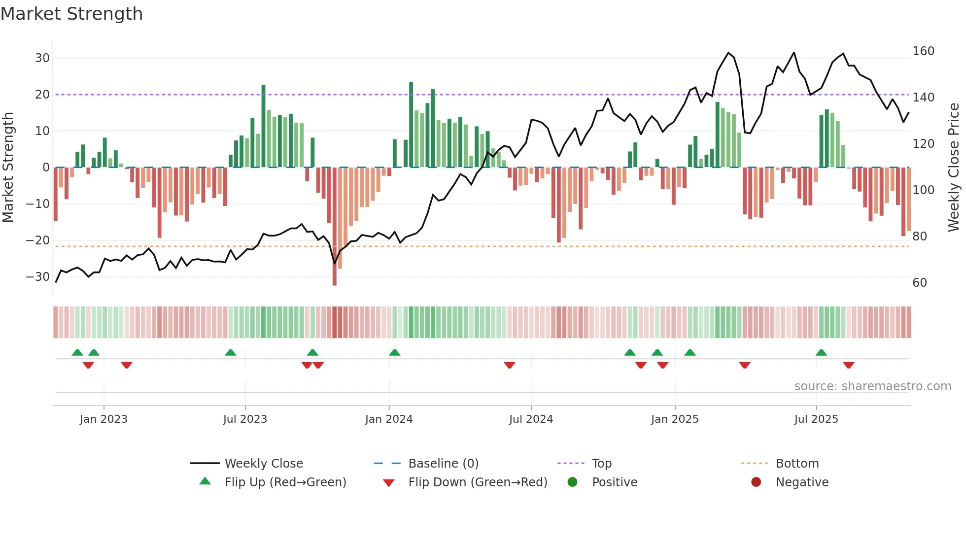 SUN weekly Market Strength chart
