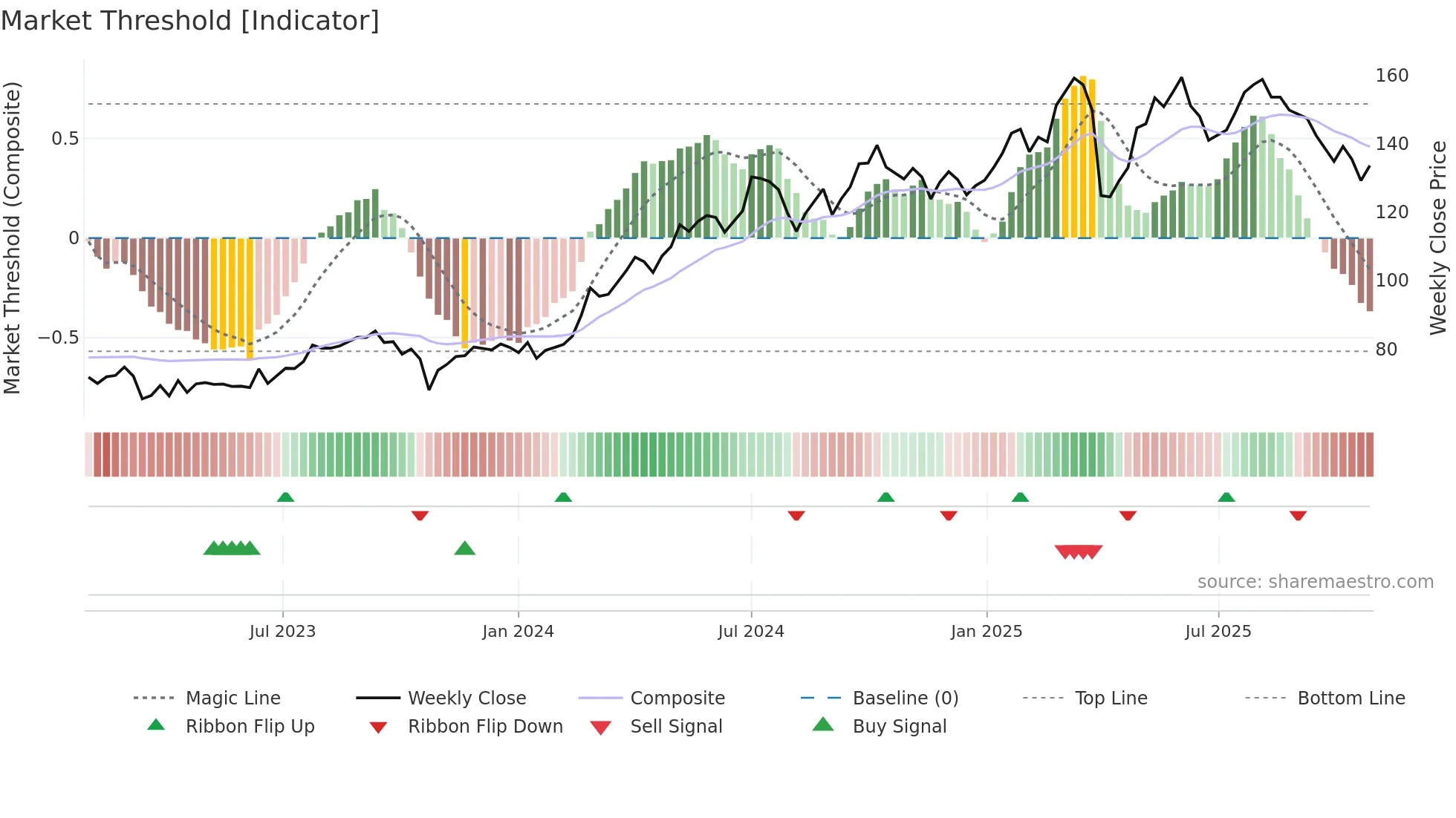 SUN weekly Market Threshold chart