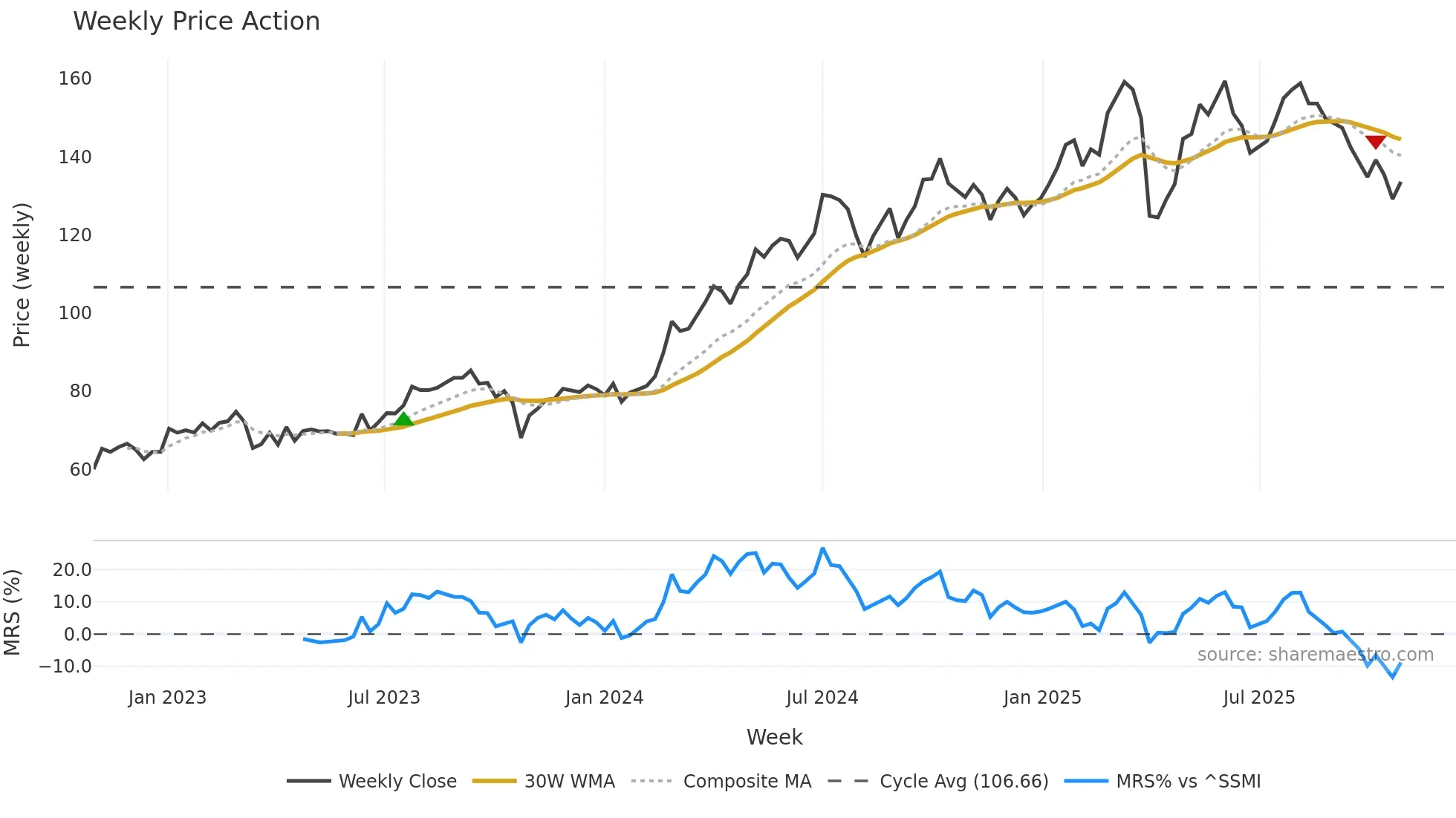 SUN weekly Price Action chart, closing 2025-10-27