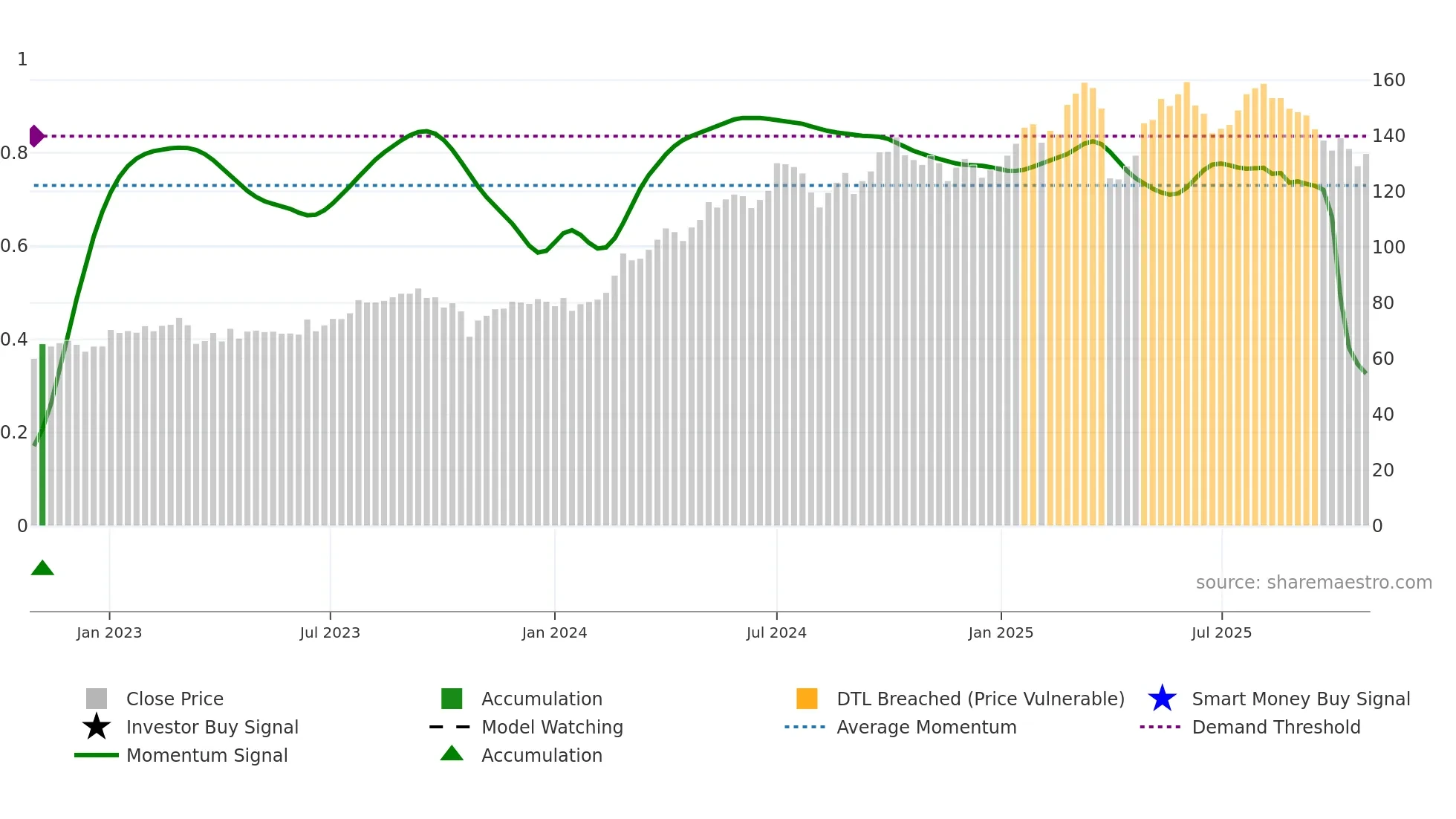 SUN weekly Smart Money chart