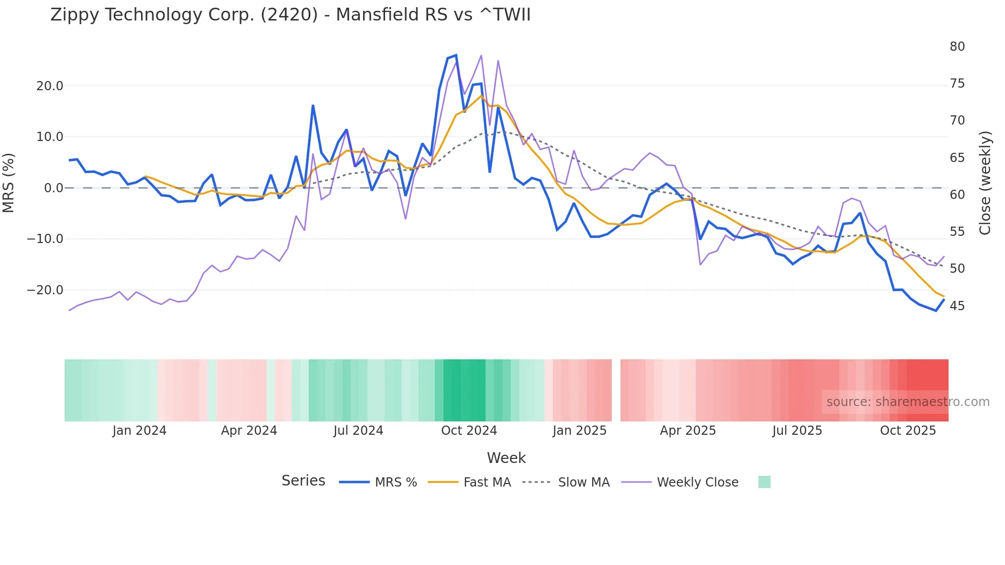 2420 Mansfield Relative Strength chart