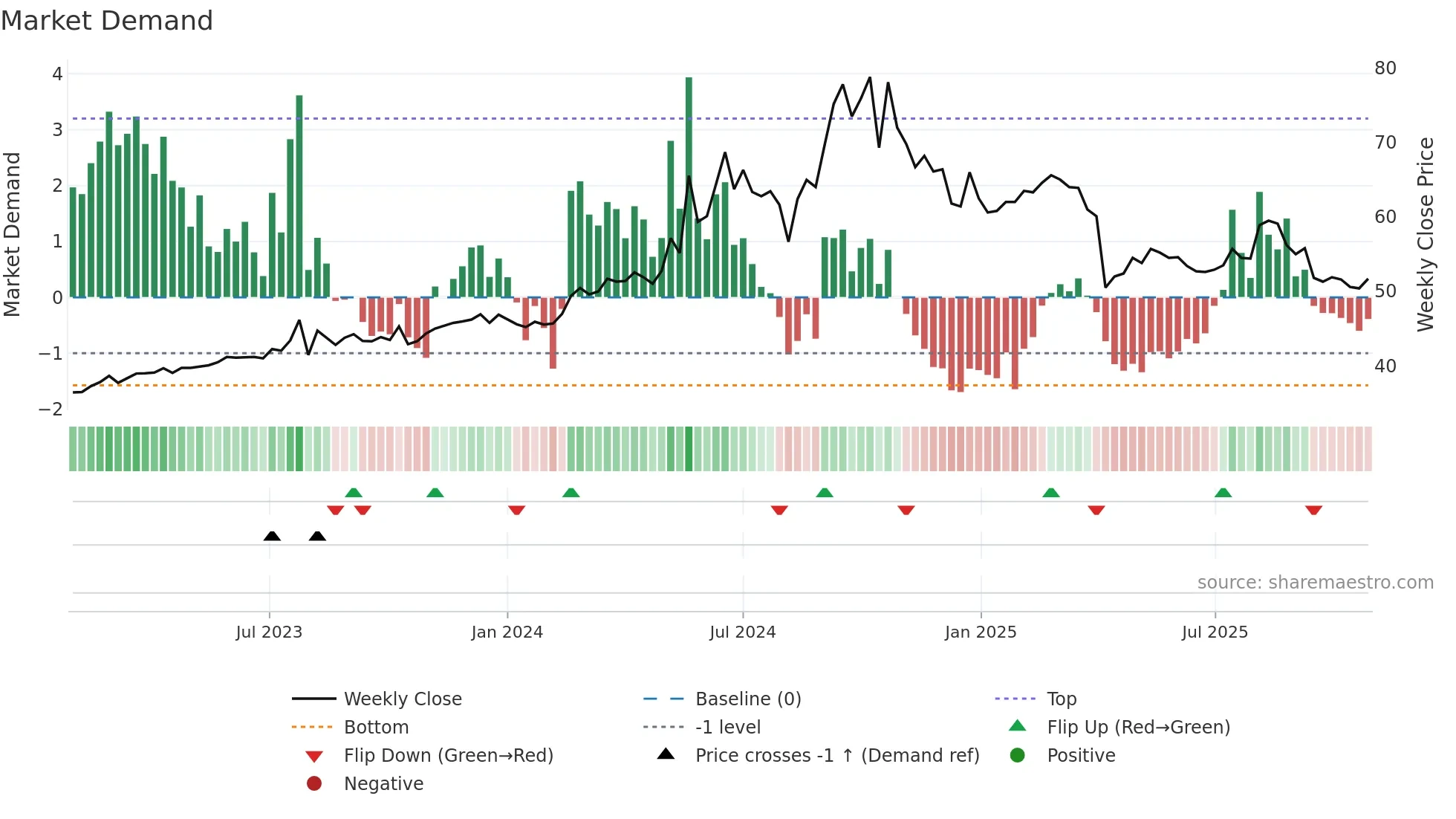 2420 weekly Market Demand chart