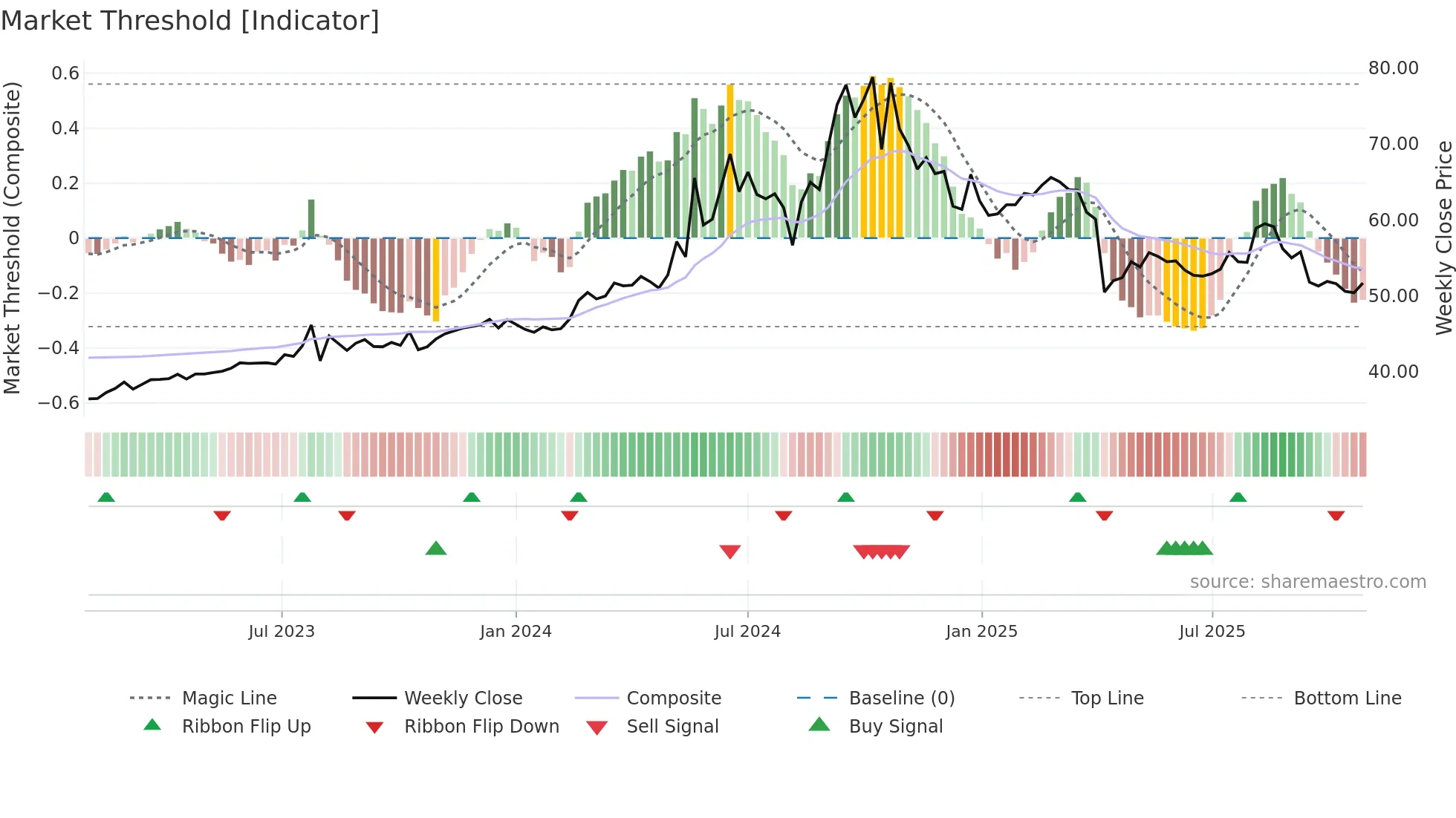 2420 weekly Market Threshold chart