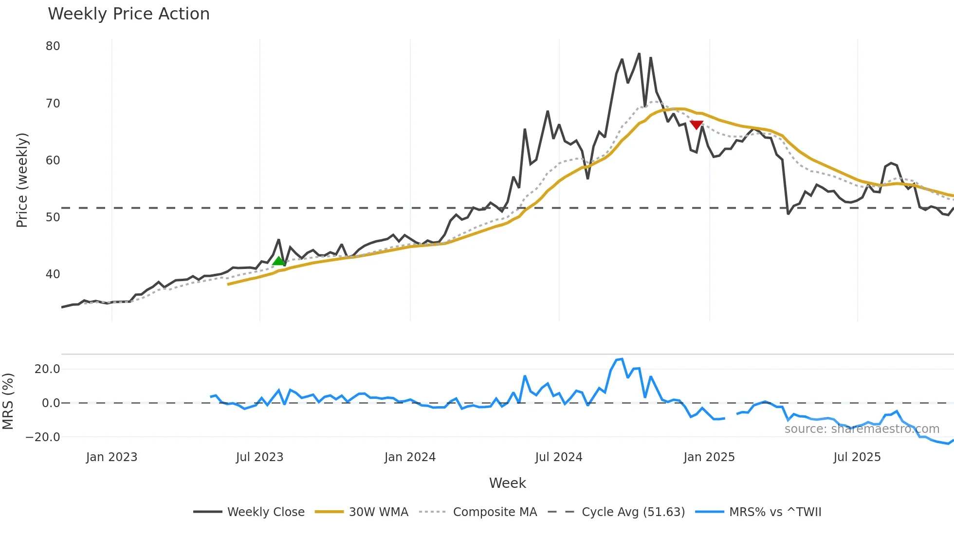 2420 weekly Price Action chart, closing 2025-10-27