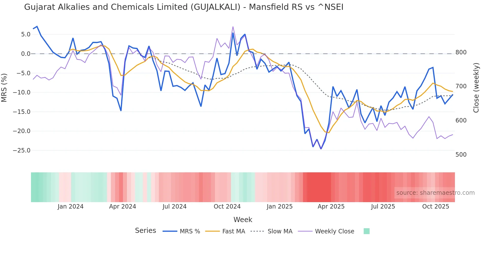 GUJALKALI Mansfield Relative Strength chart
