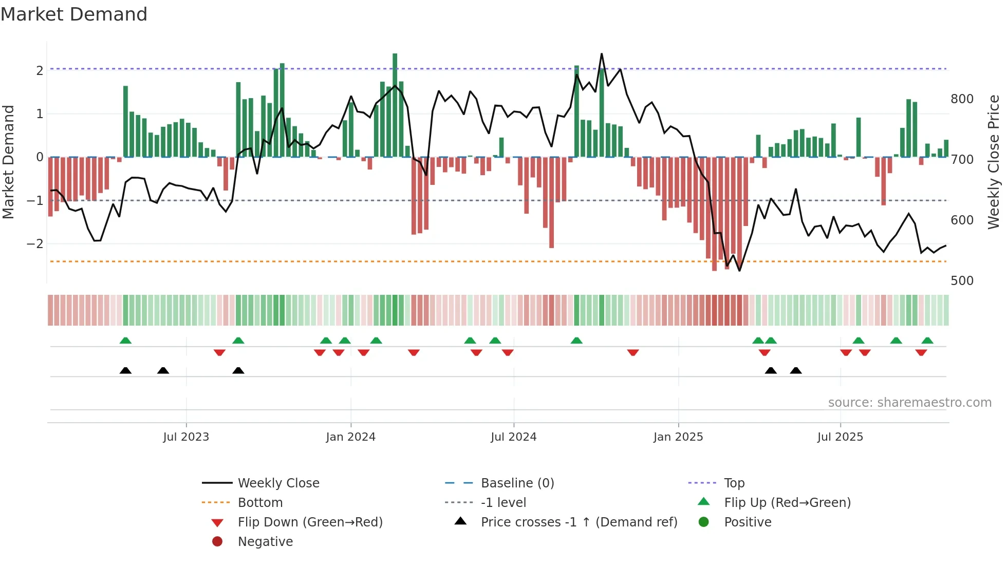 GUJALKALI weekly Market Demand chart