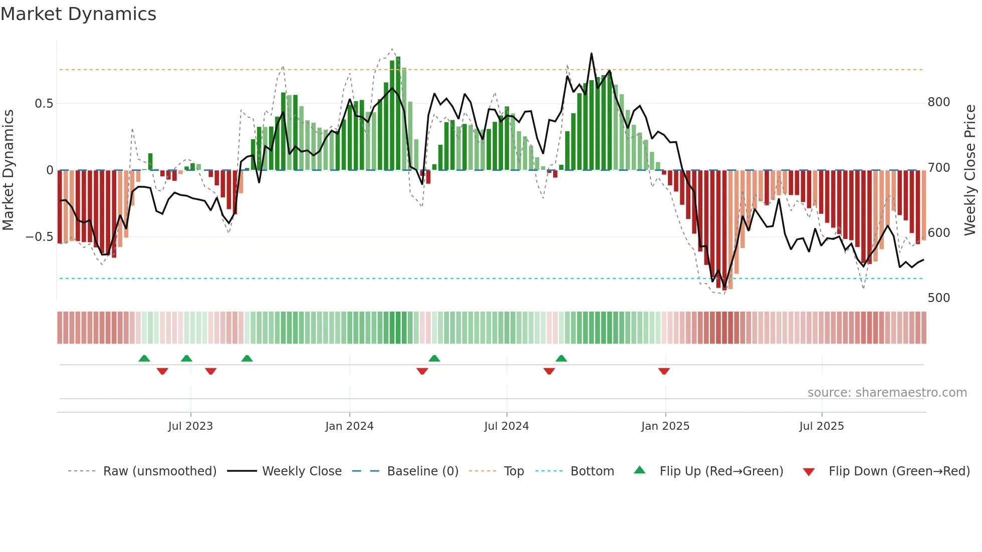 GUJALKALI weekly Market Dynamics chart